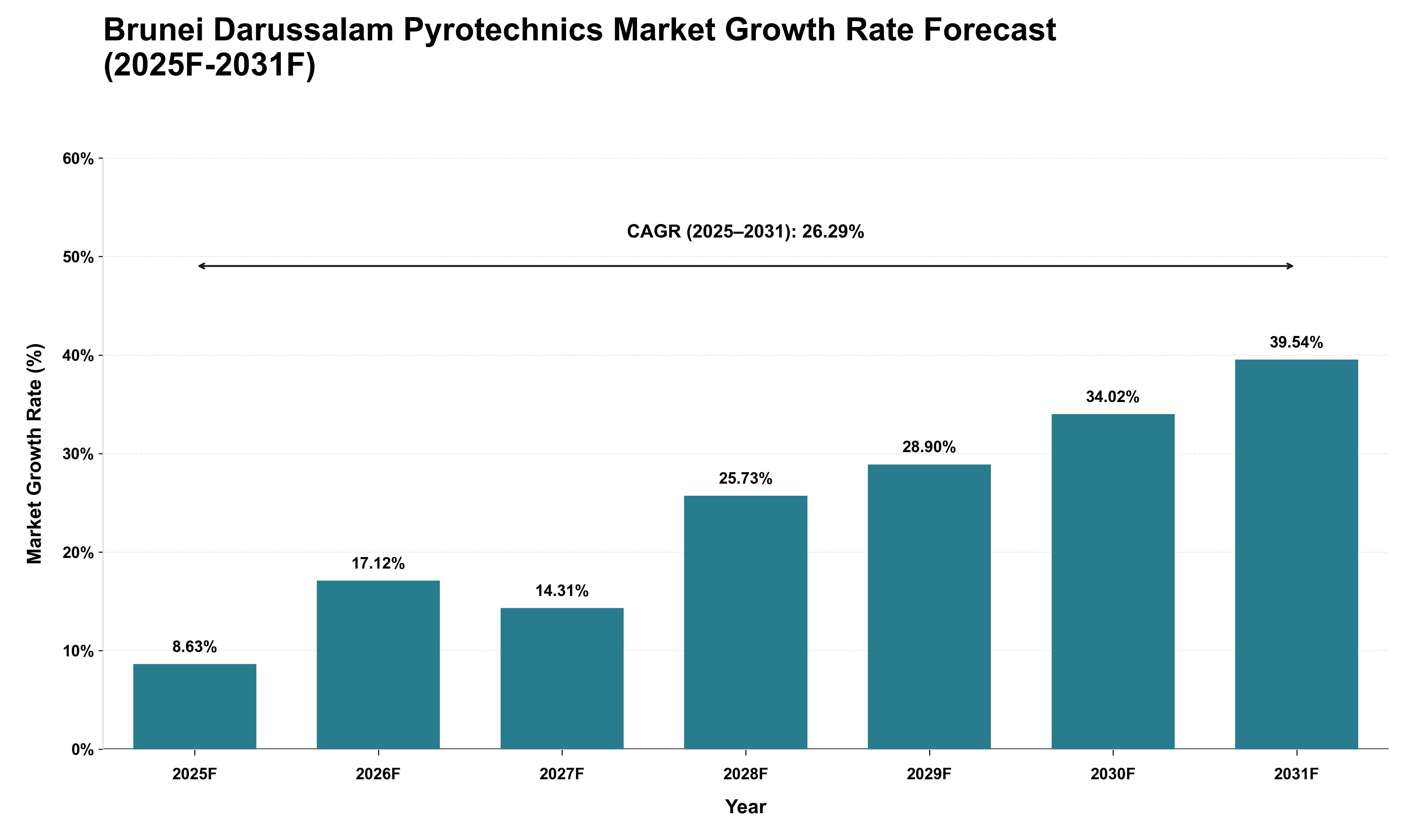 Brunei Darussalam Pyrotechnics Market Growth Rate Analysis (2025 - 2031)