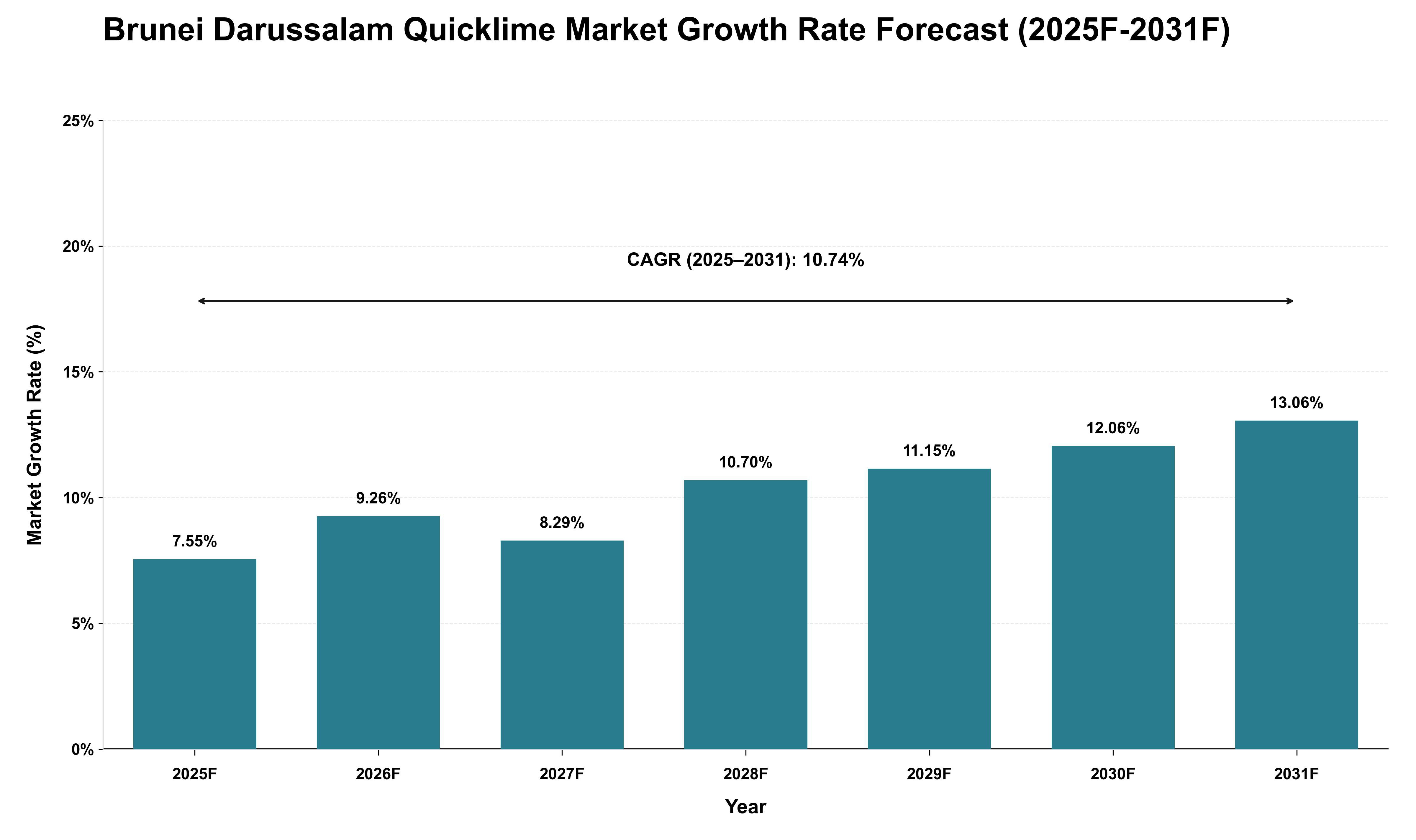 Brunei Darussalam Quicklime Market Growth Rate Analysis (2025 - 2031)