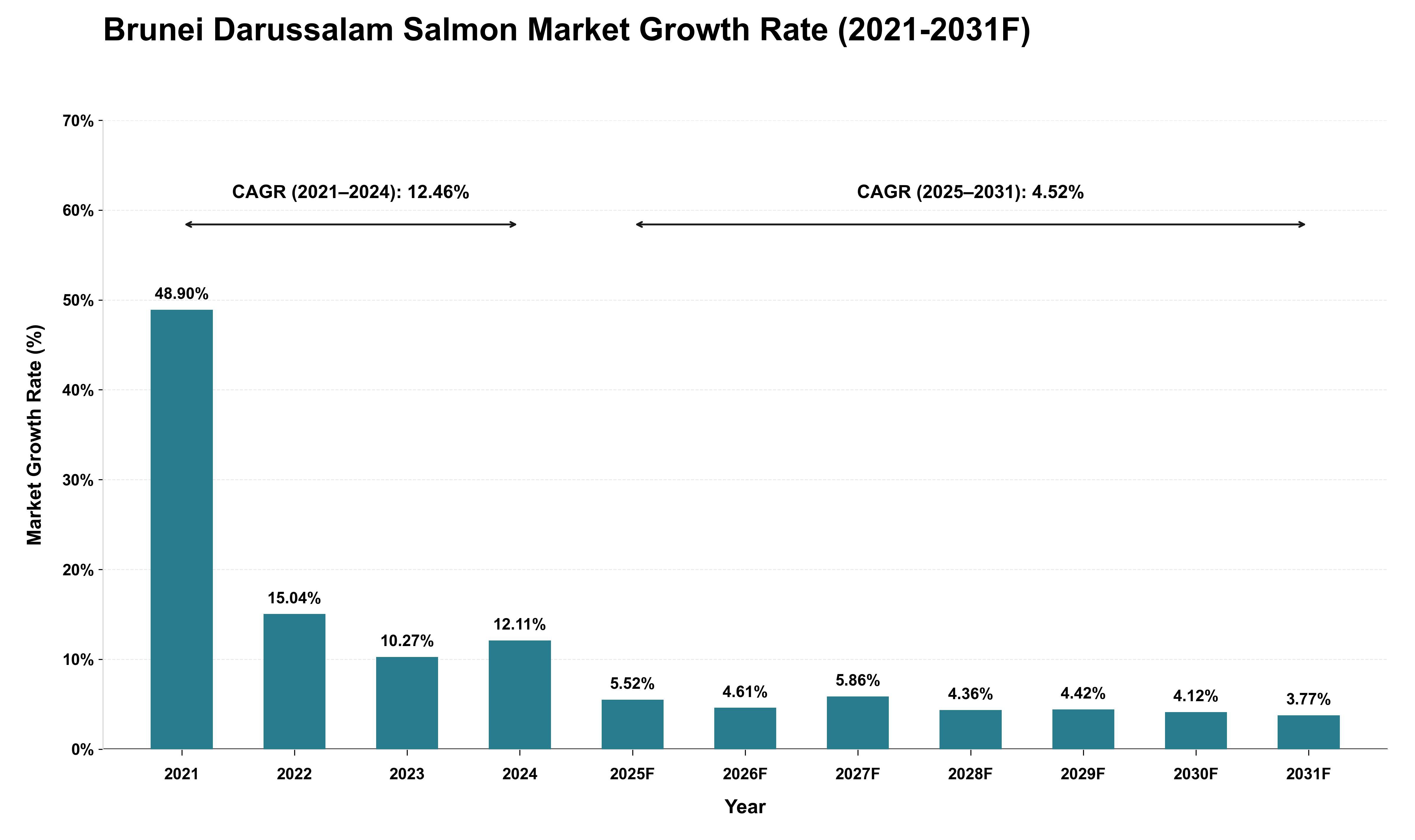 Brunei Darussalam Salmon Market Growth Rate Analysis (2021 - 2031)
