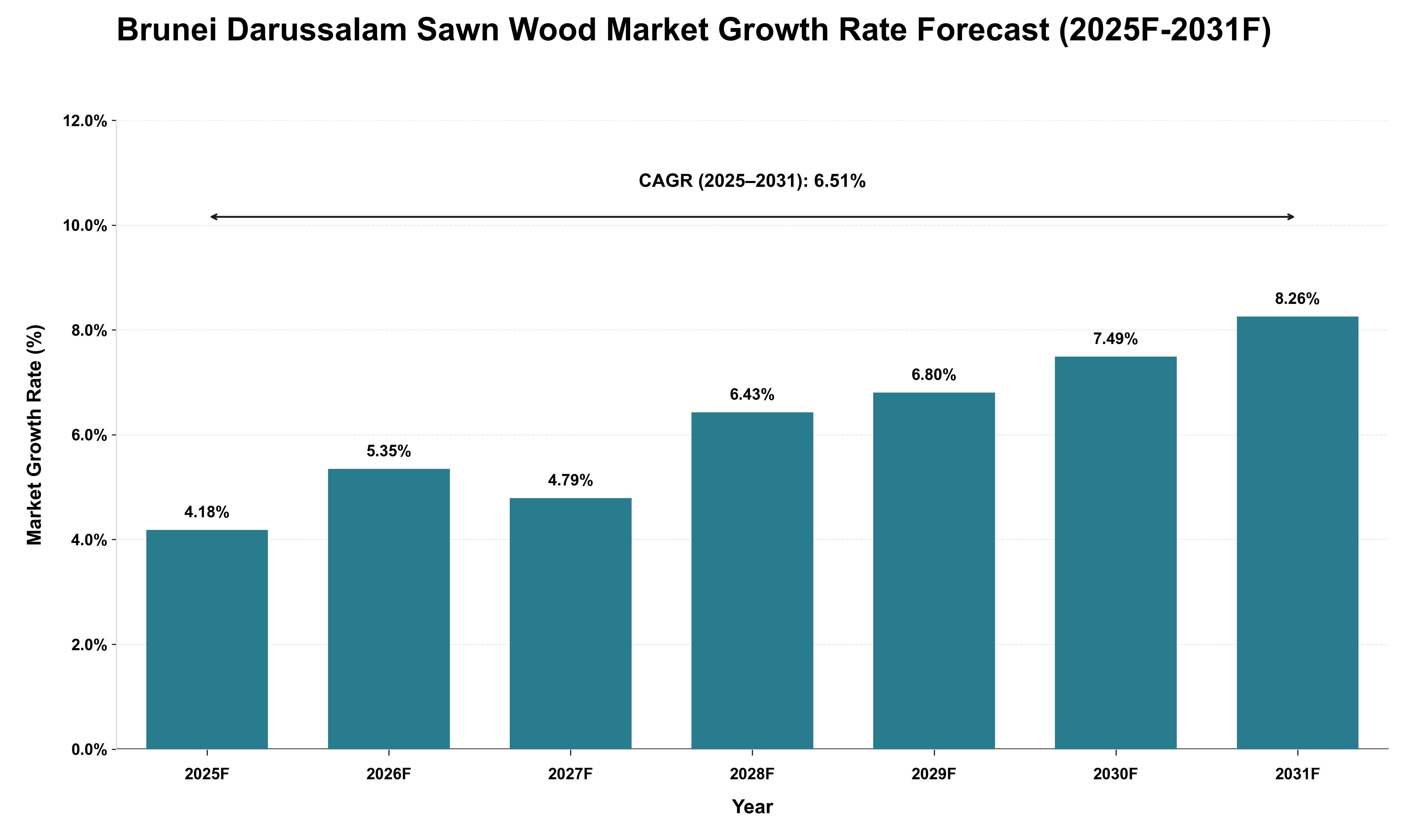 Brunei Darussalam Sawn Wood Market Growth Rate Analysis (2025 - 2031)