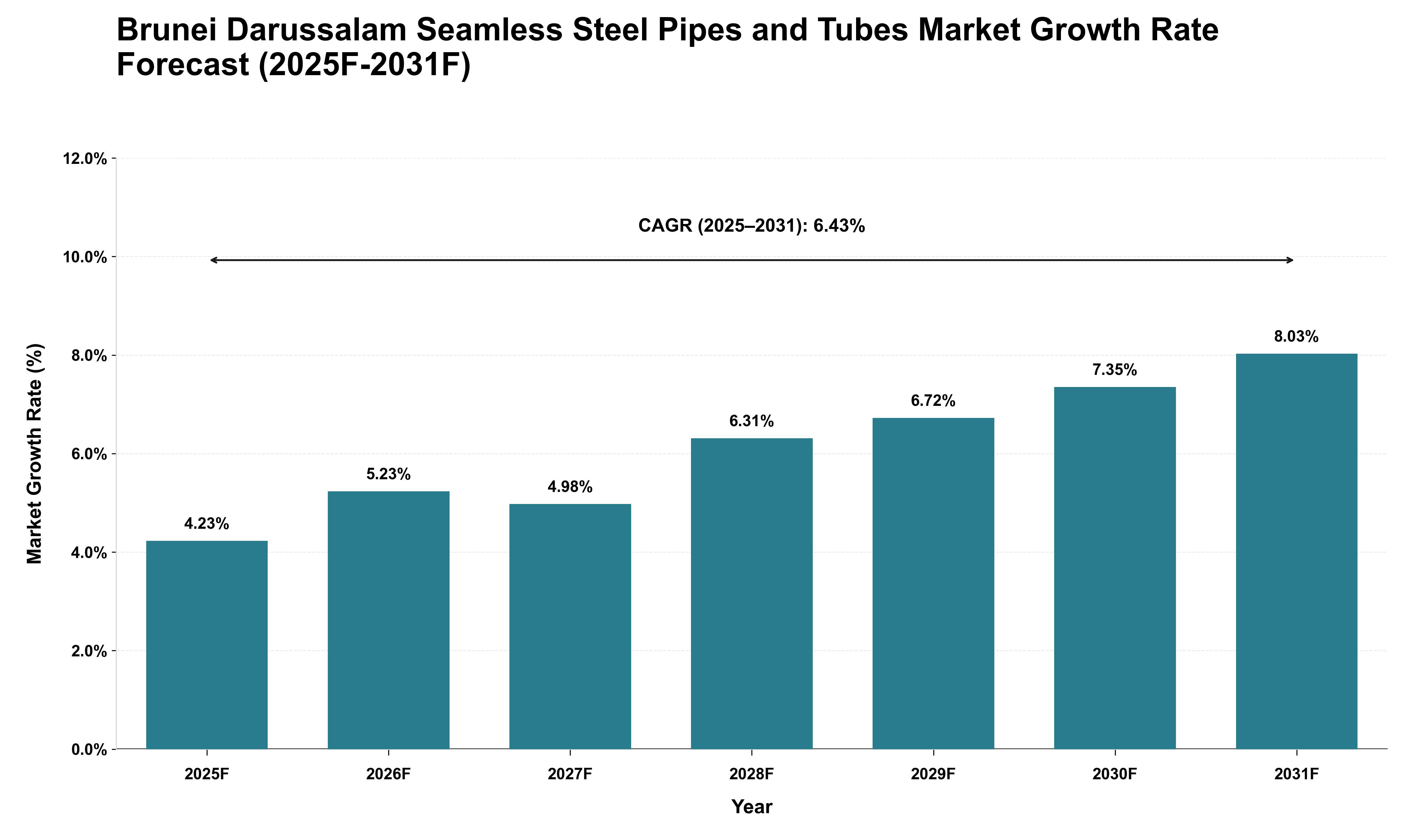 Brunei Darussalam Seamless Steel Pipes and Tubes Market Growth Rate Analysis (2025 - 2031)