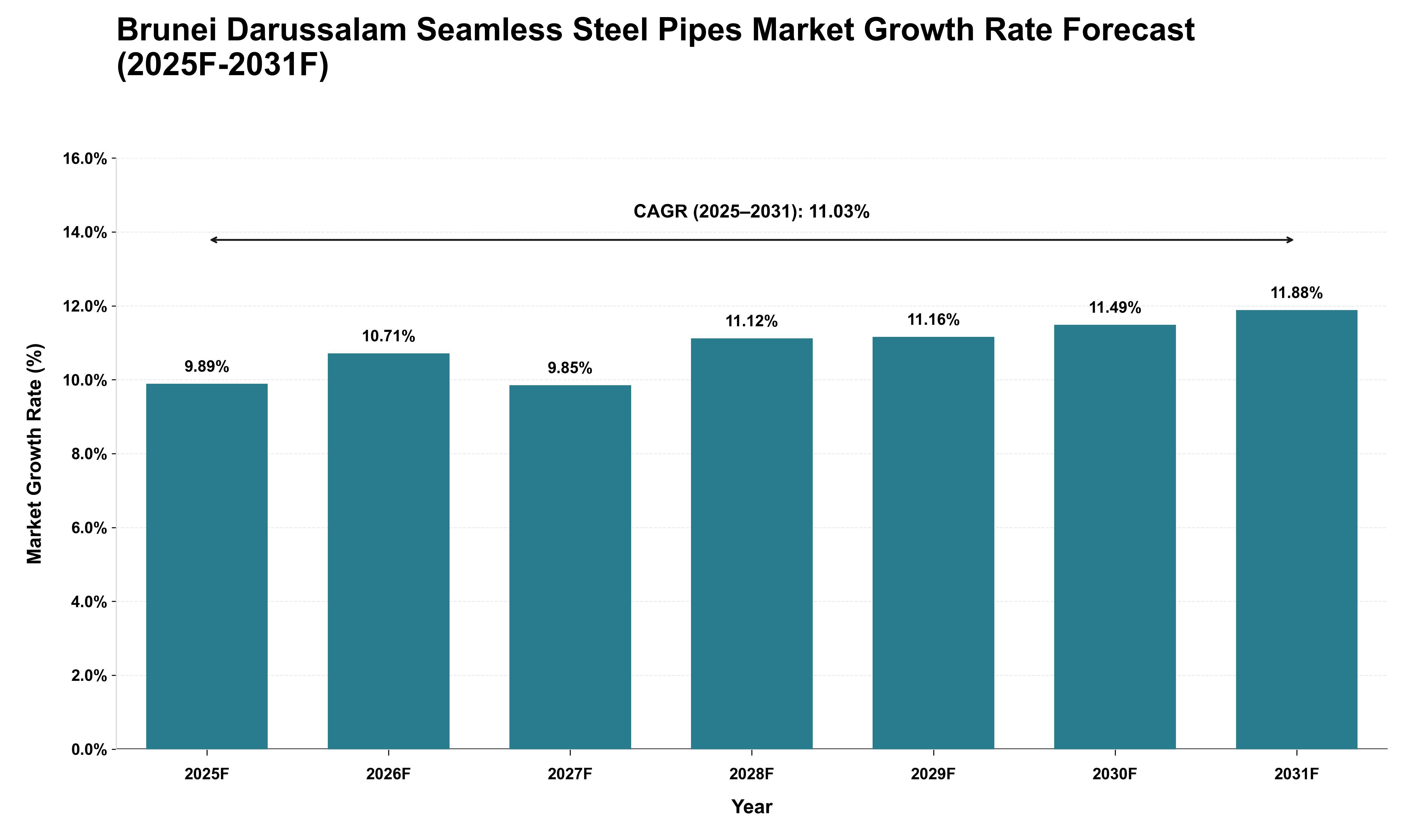 Brunei Darussalam Seamless Steel Pipes Market Growth Rate Analysis (2025 - 2031)