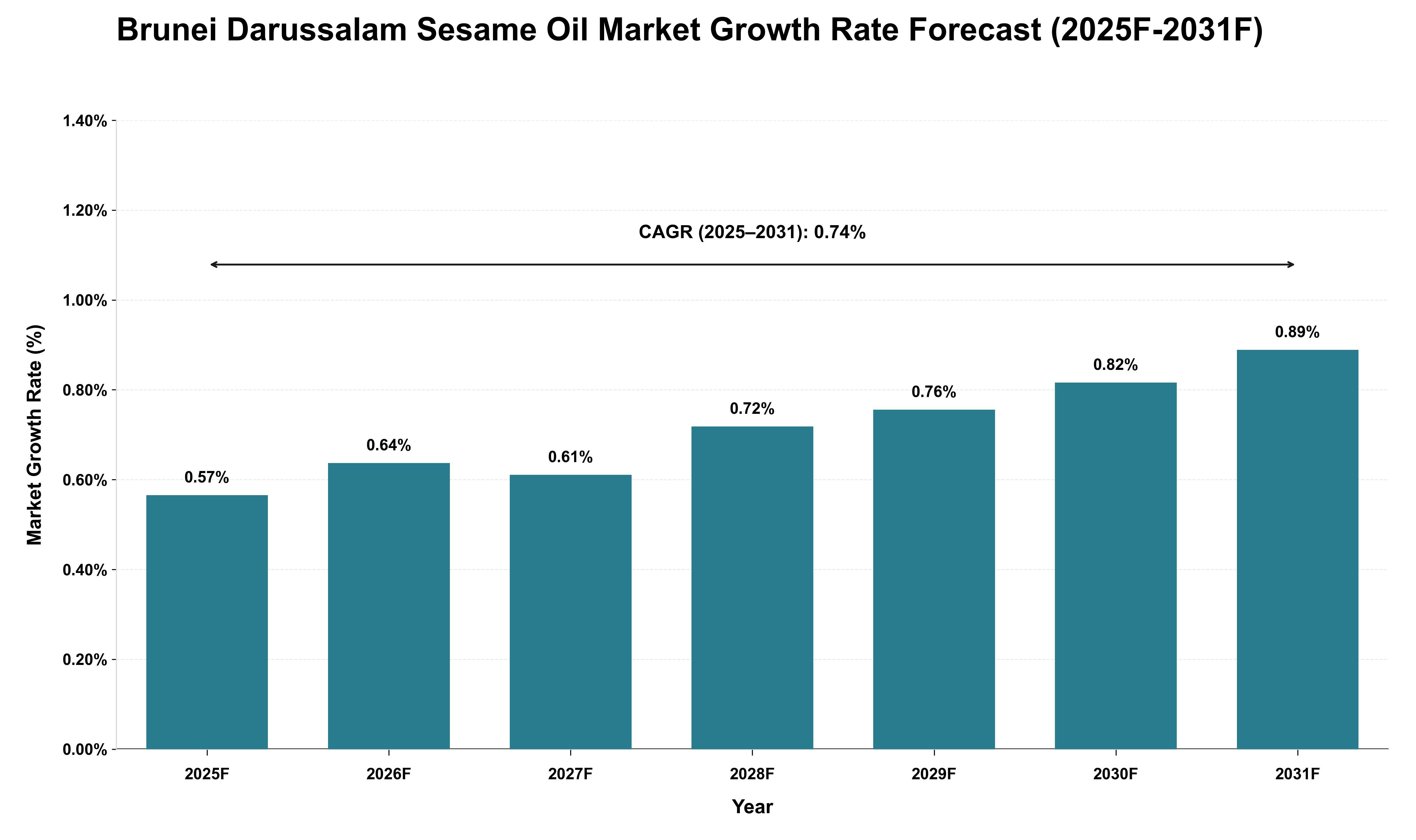 Brunei Darussalam Sesame Oil Market Growth Rate Analysis (2025 - 2031)