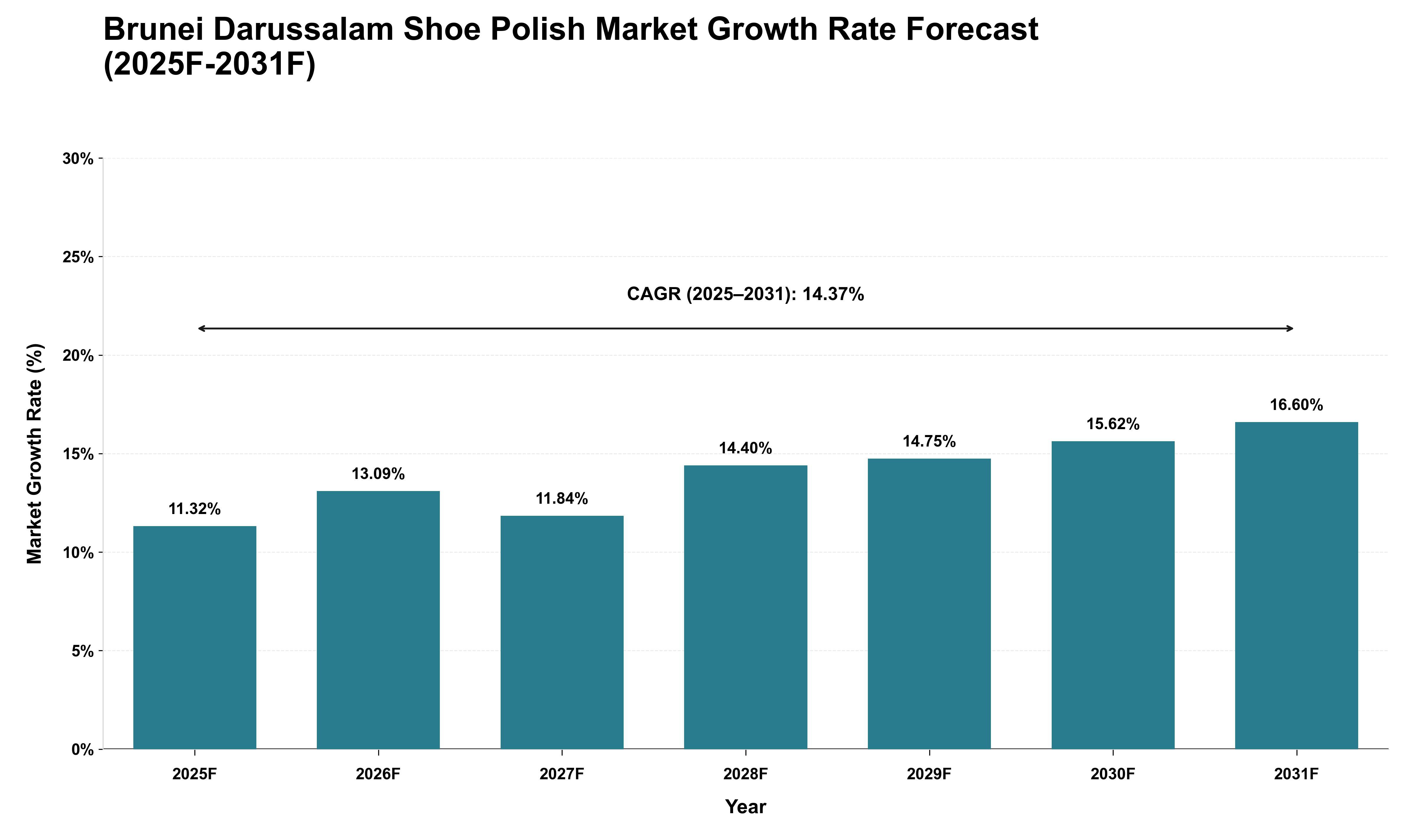 Brunei Darussalam Shoe Polish Market Growth Rate Analysis (2025 - 2031)