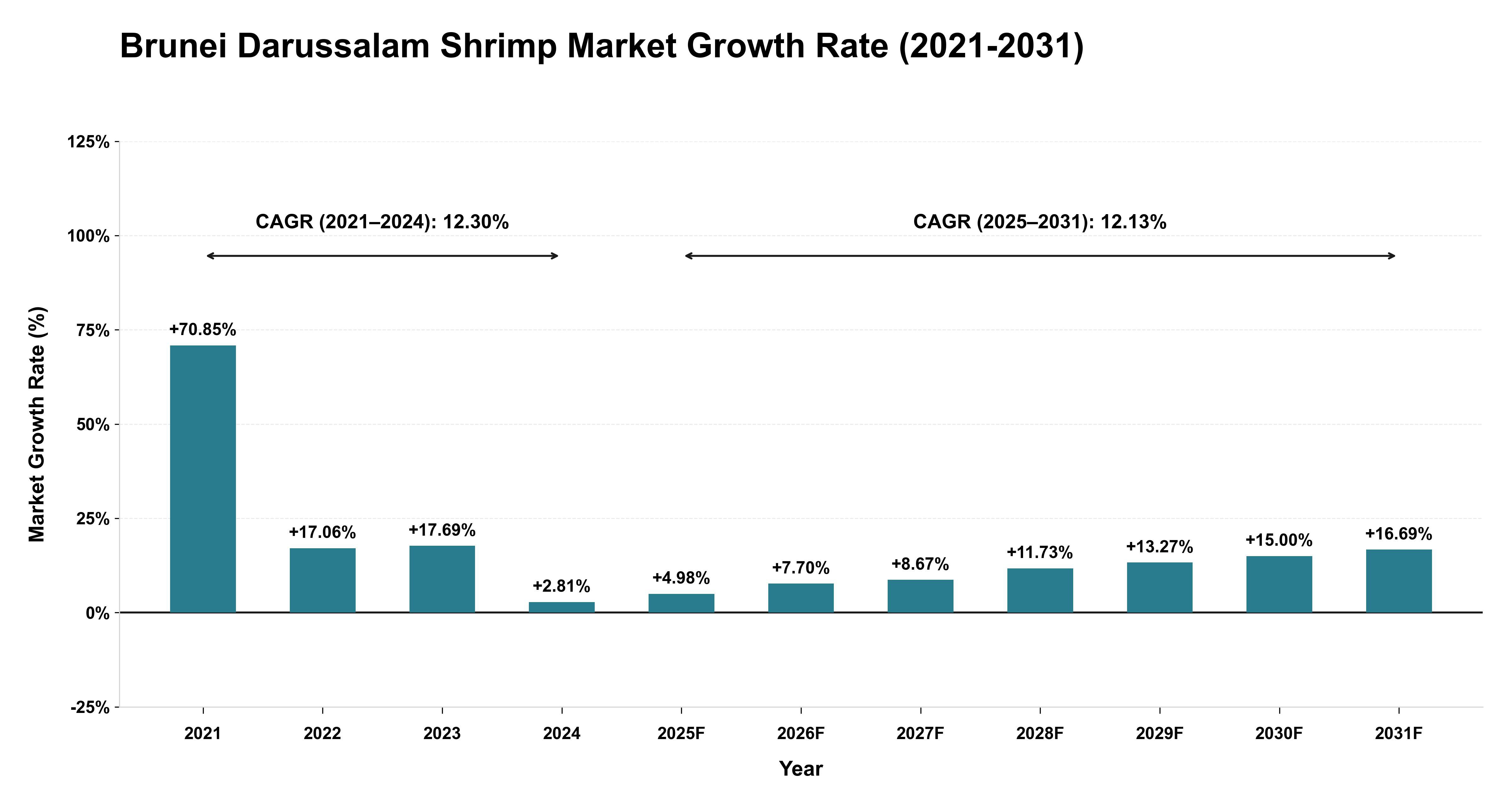 Brunei Darussalam Shrimp Market Growth Rate Analysis (2021-2031)
