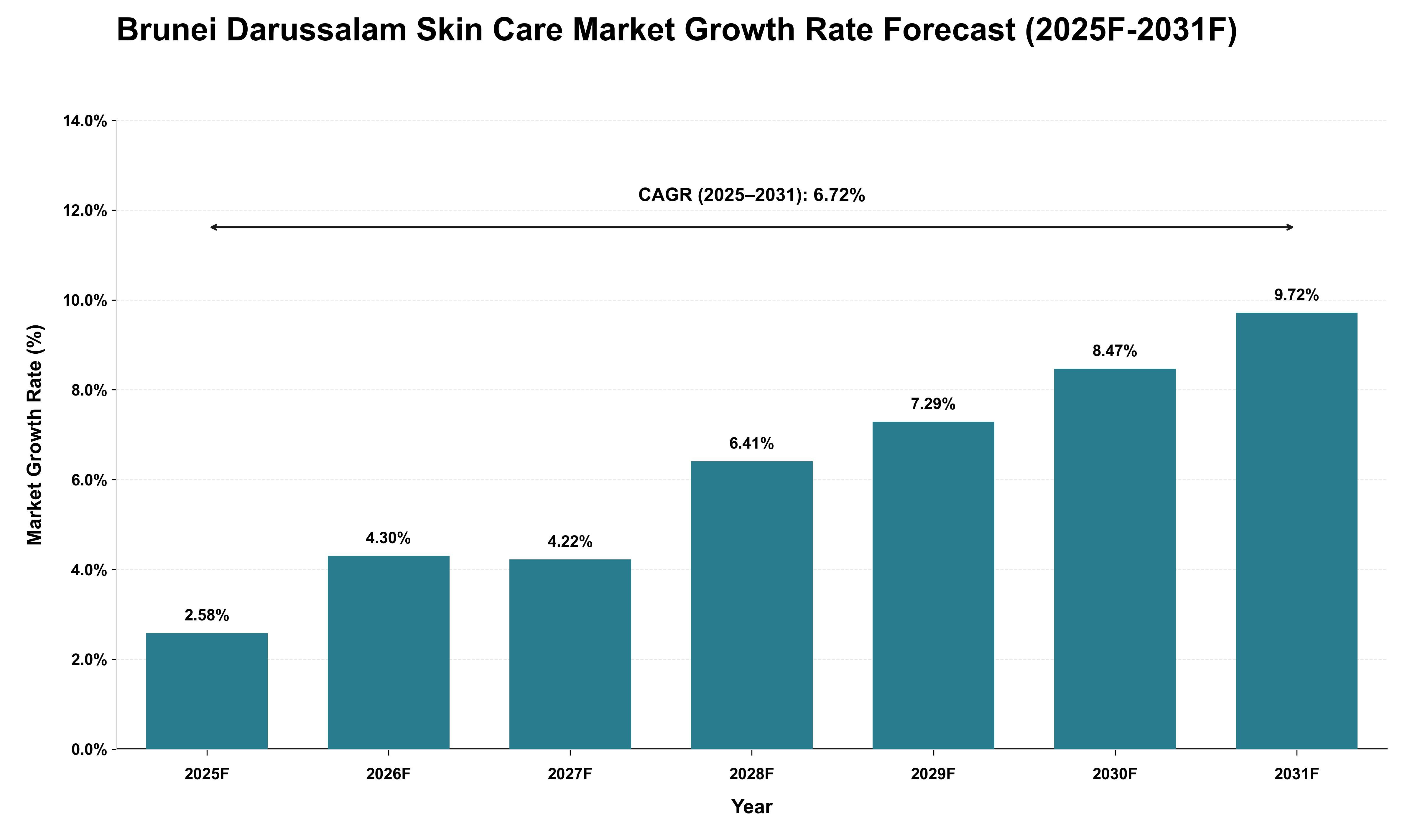 Brunei Darussalam Skin Care Market Growth Rate Analysis (2025 - 2031)
