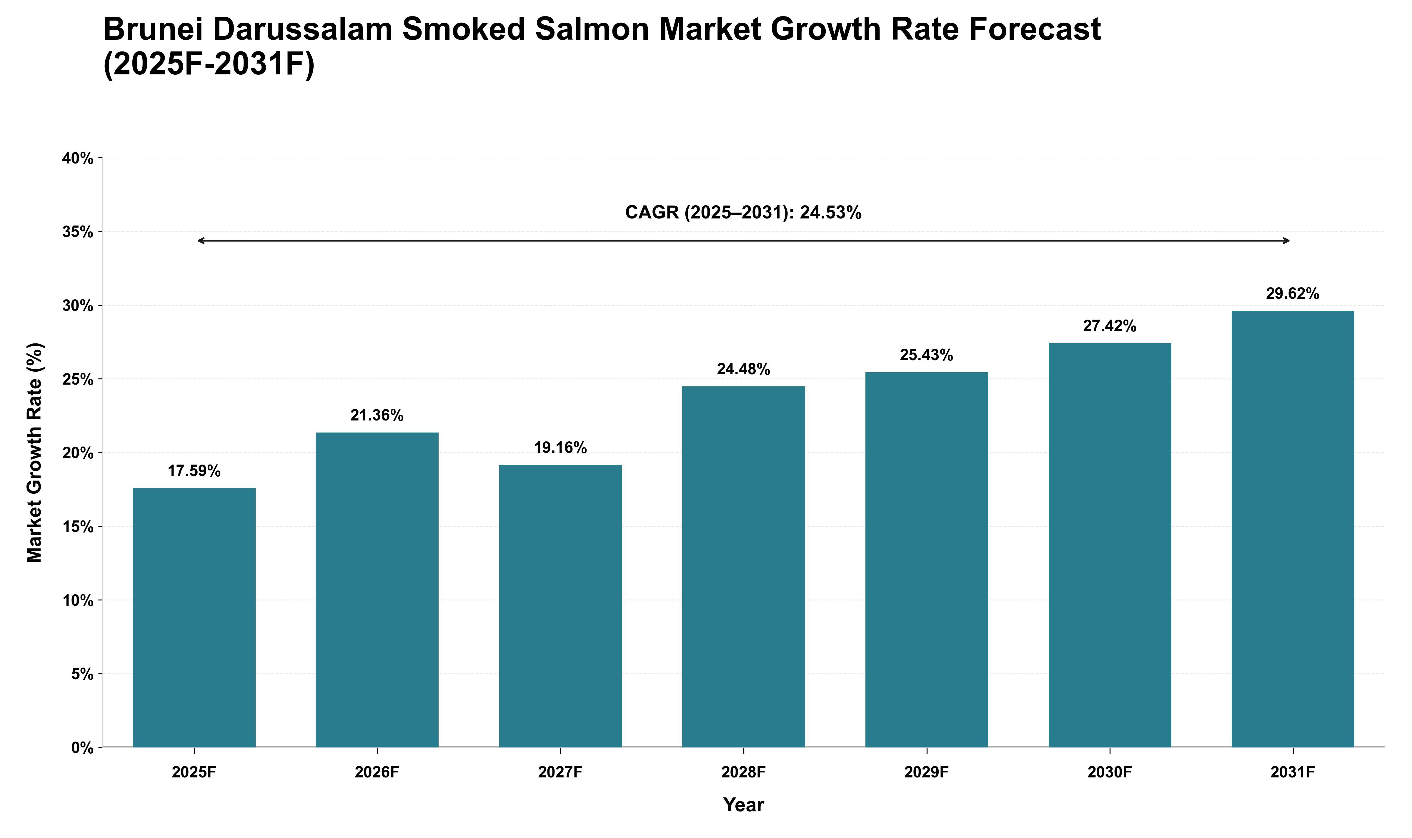 Brunei Darussalam Smoked Salmon Market Growth Rate Analysis (2025 - 2031)