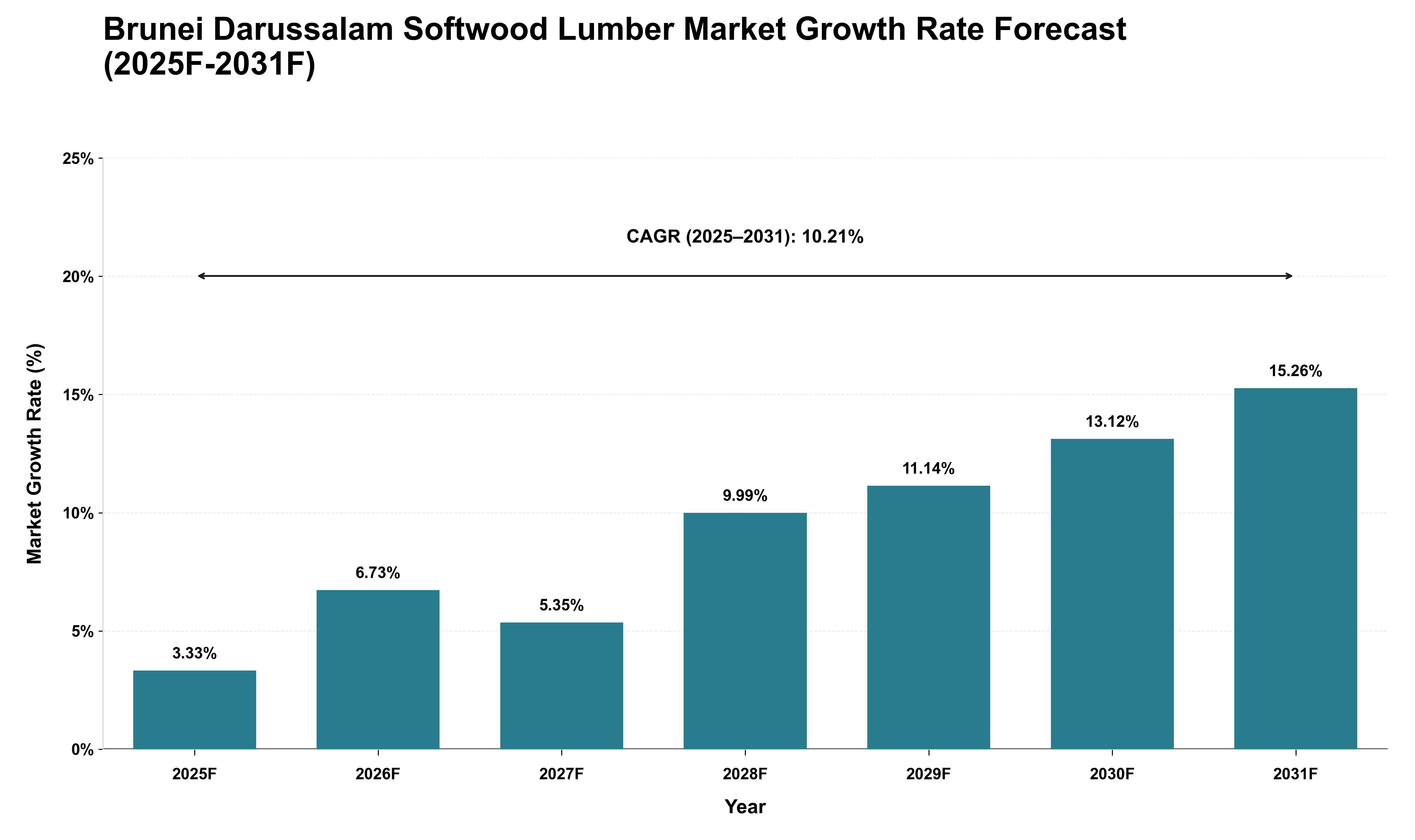 Brunei Darussalam Softwood Lumber Market Growth Rate Analysis (2025 - 2031)