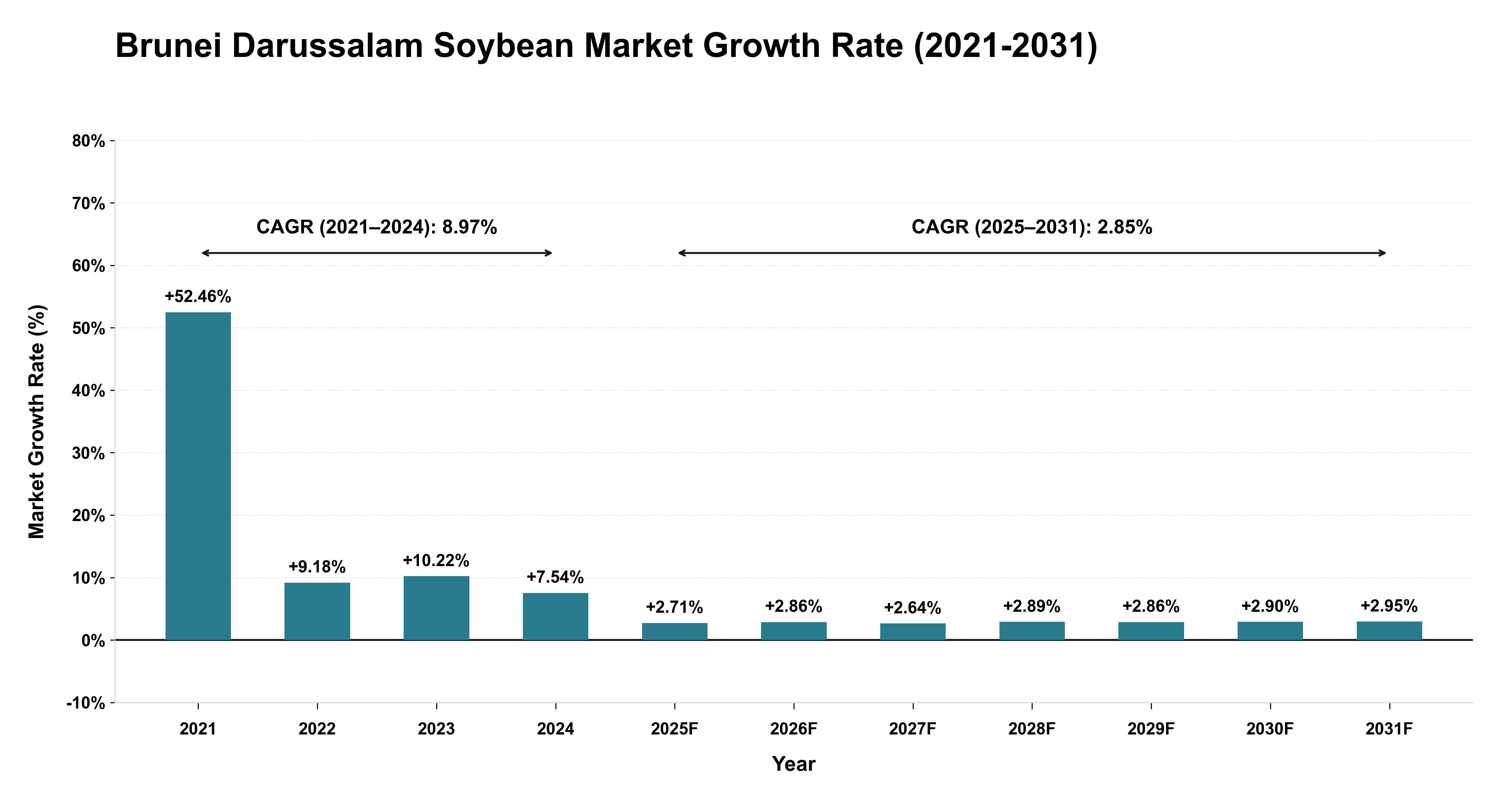 Brunei Darussalam Soybean Market Growth Rate Analysis (2021-2031)