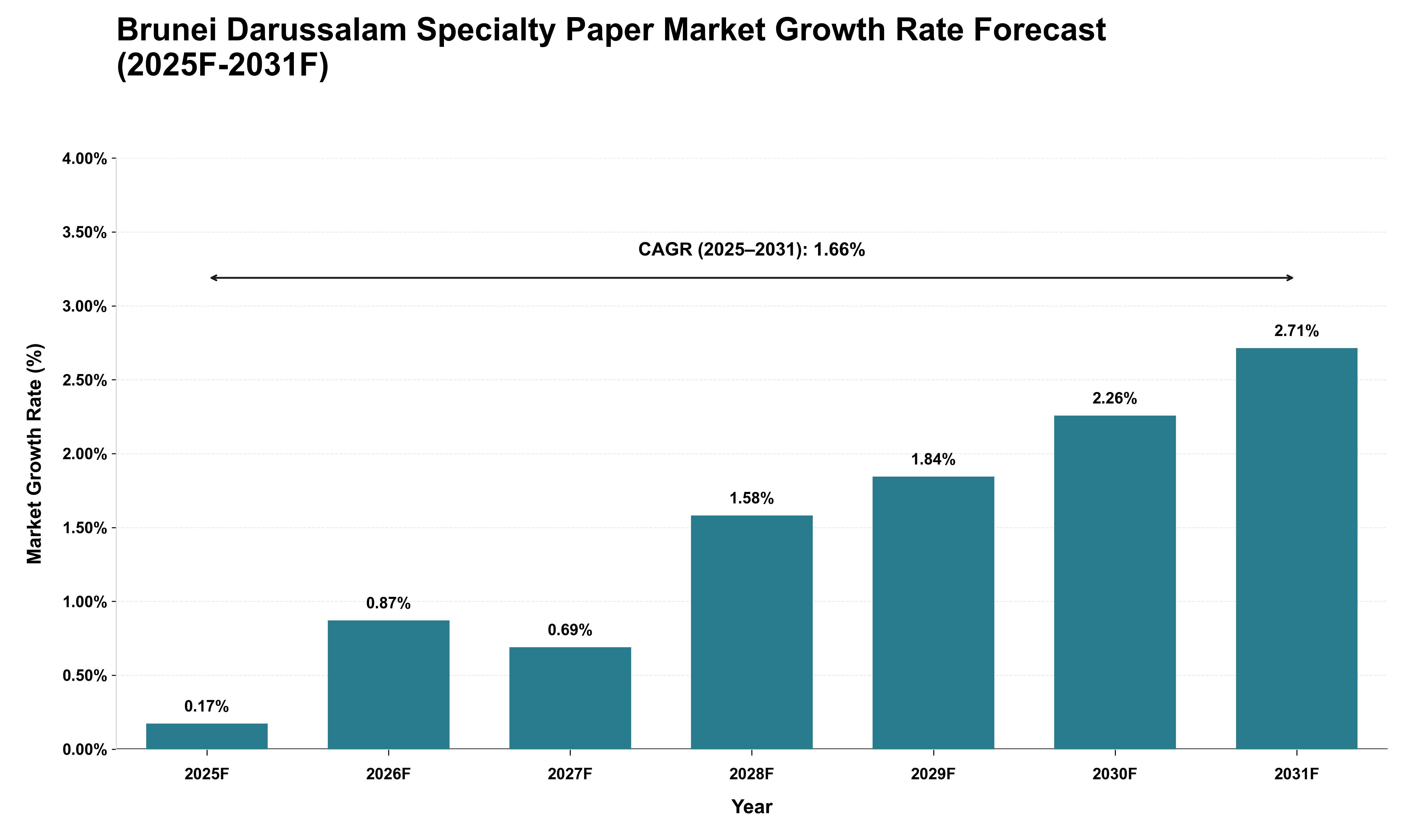 Brunei Darussalam Specialty Paper Market Growth Rate Analysis (2025 - 2031)