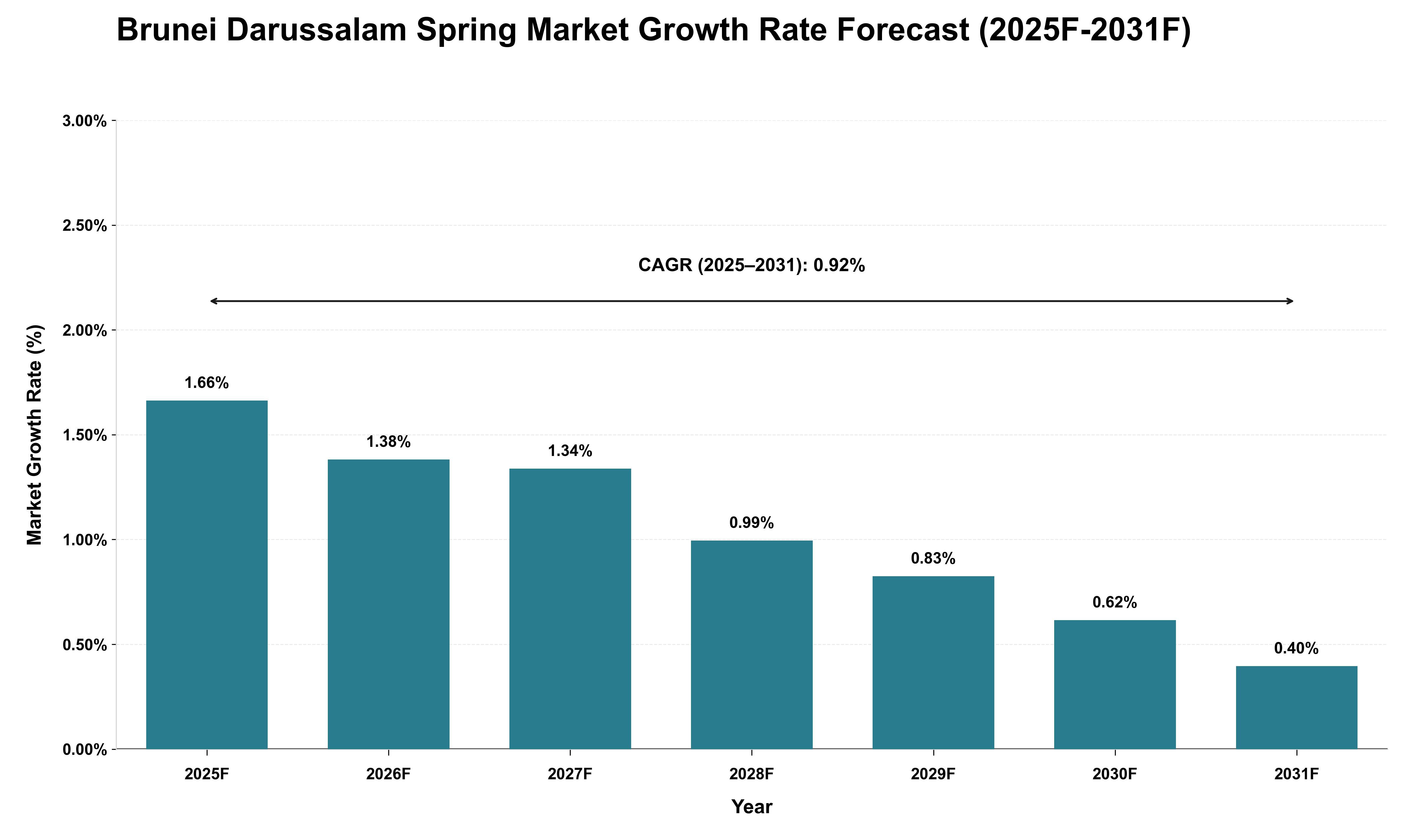Brunei Darussalam Spring Market Growth Rate Analysis (2025 - 2031)
