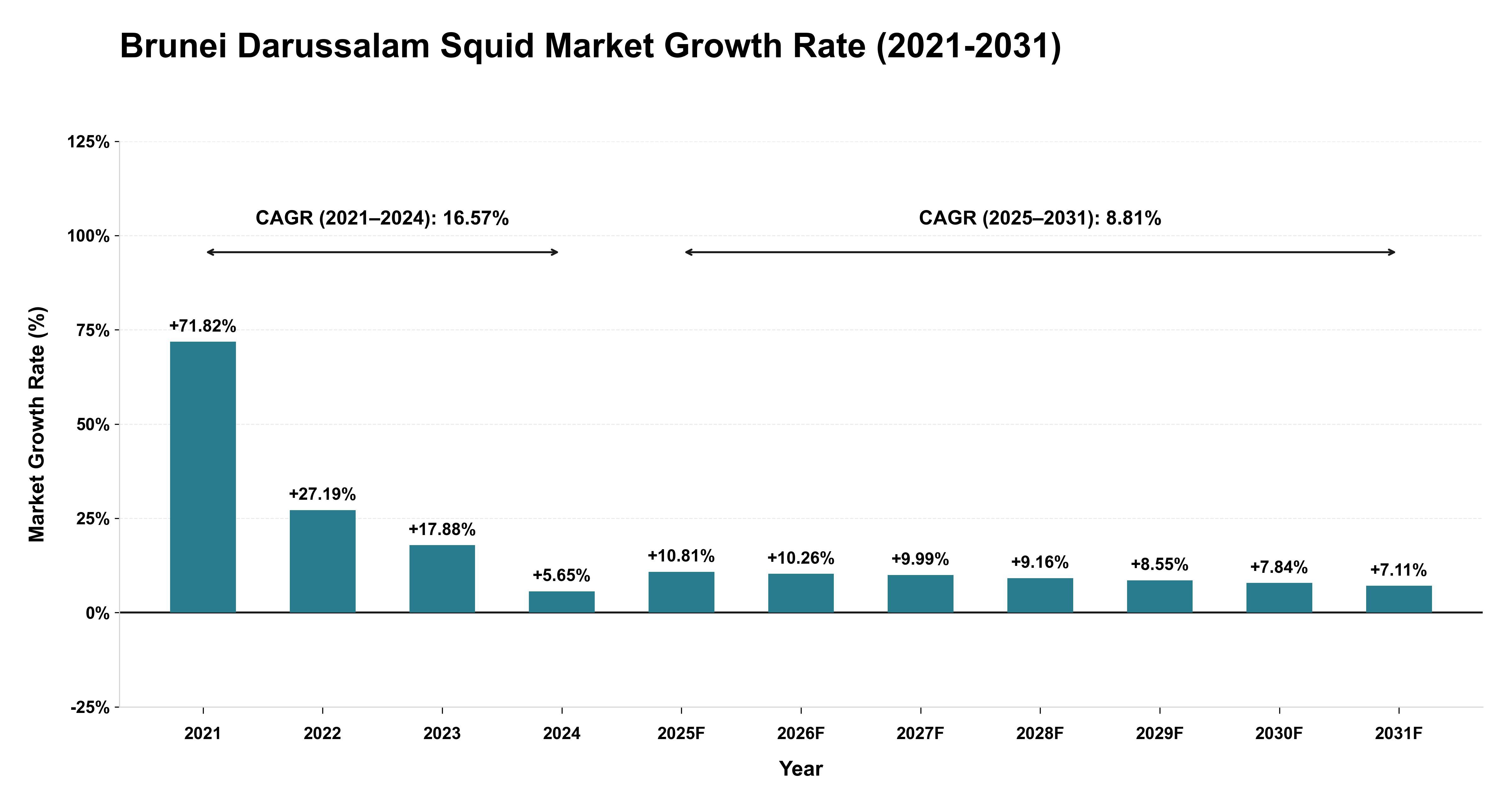 Brunei Darussalam Squid Market Growth Rate Analysis (2021-2031)