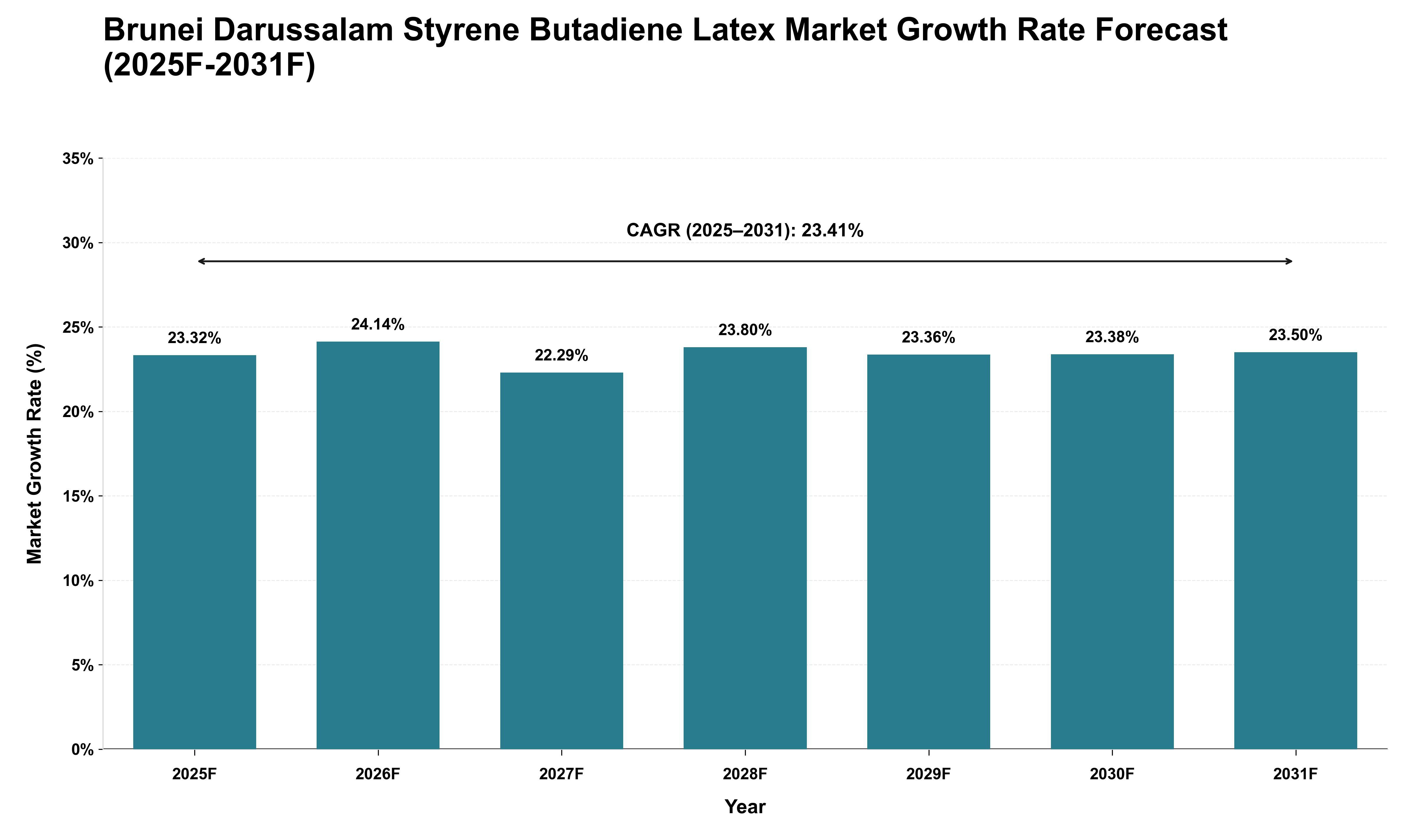 Brunei Darussalam Styrene Butadiene Latex Market Growth Rate Analysis (2025 - 2031)