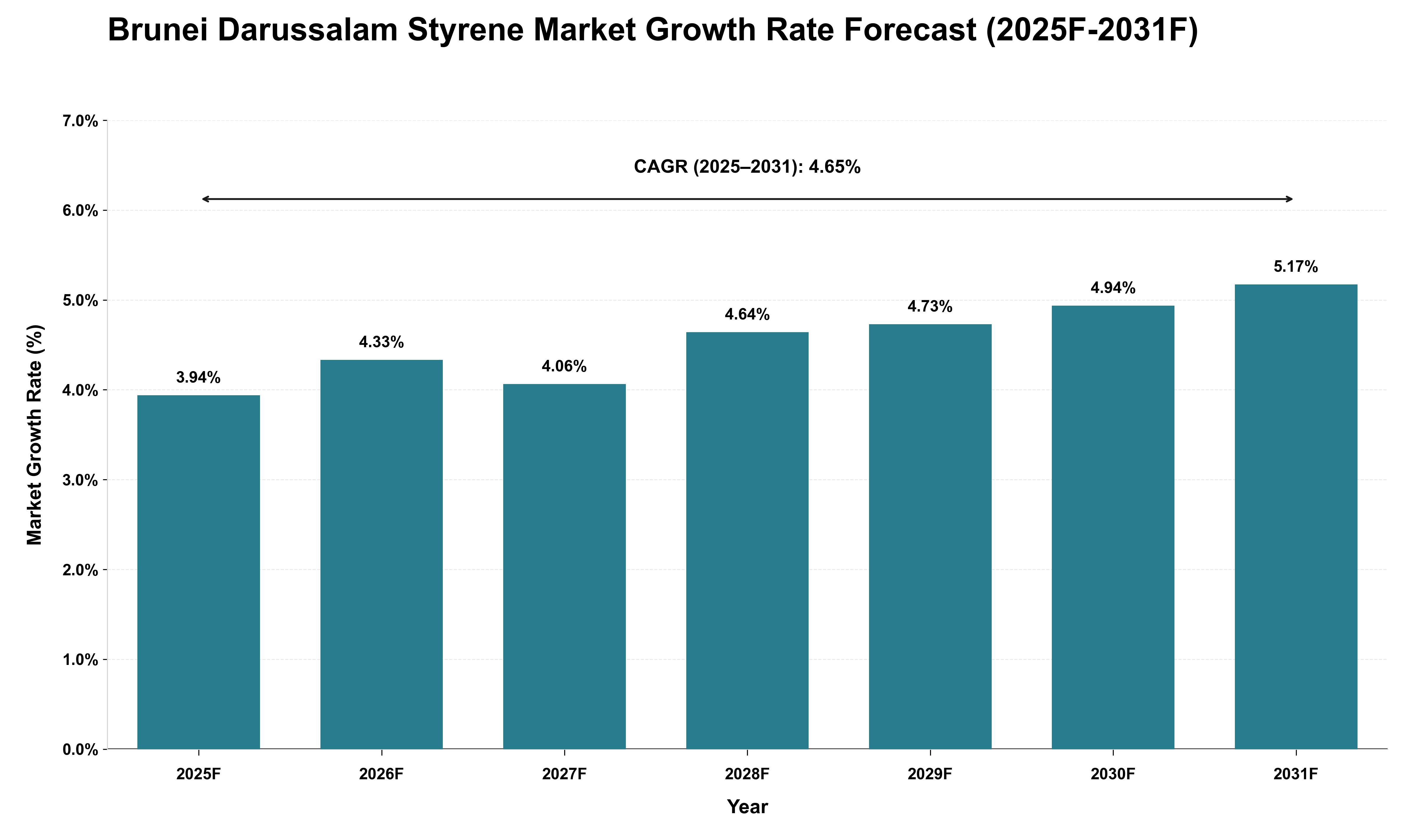 Brunei Darussalam Styrene Market Growth Rate Analysis (2025 - 2031)