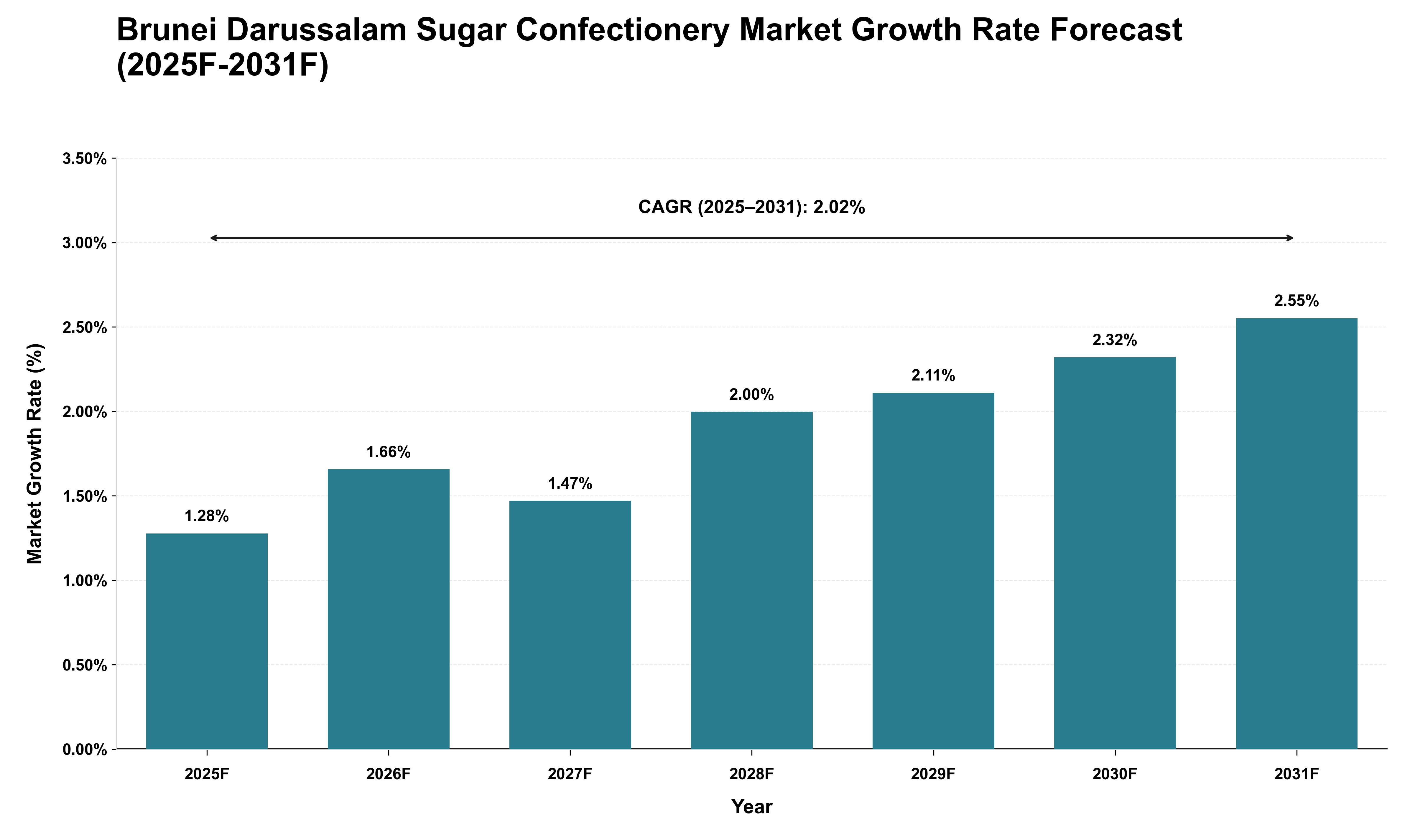 Brunei Darussalam Sugar Confectionery Market Growth Rate Analysis (2025 - 2031)
