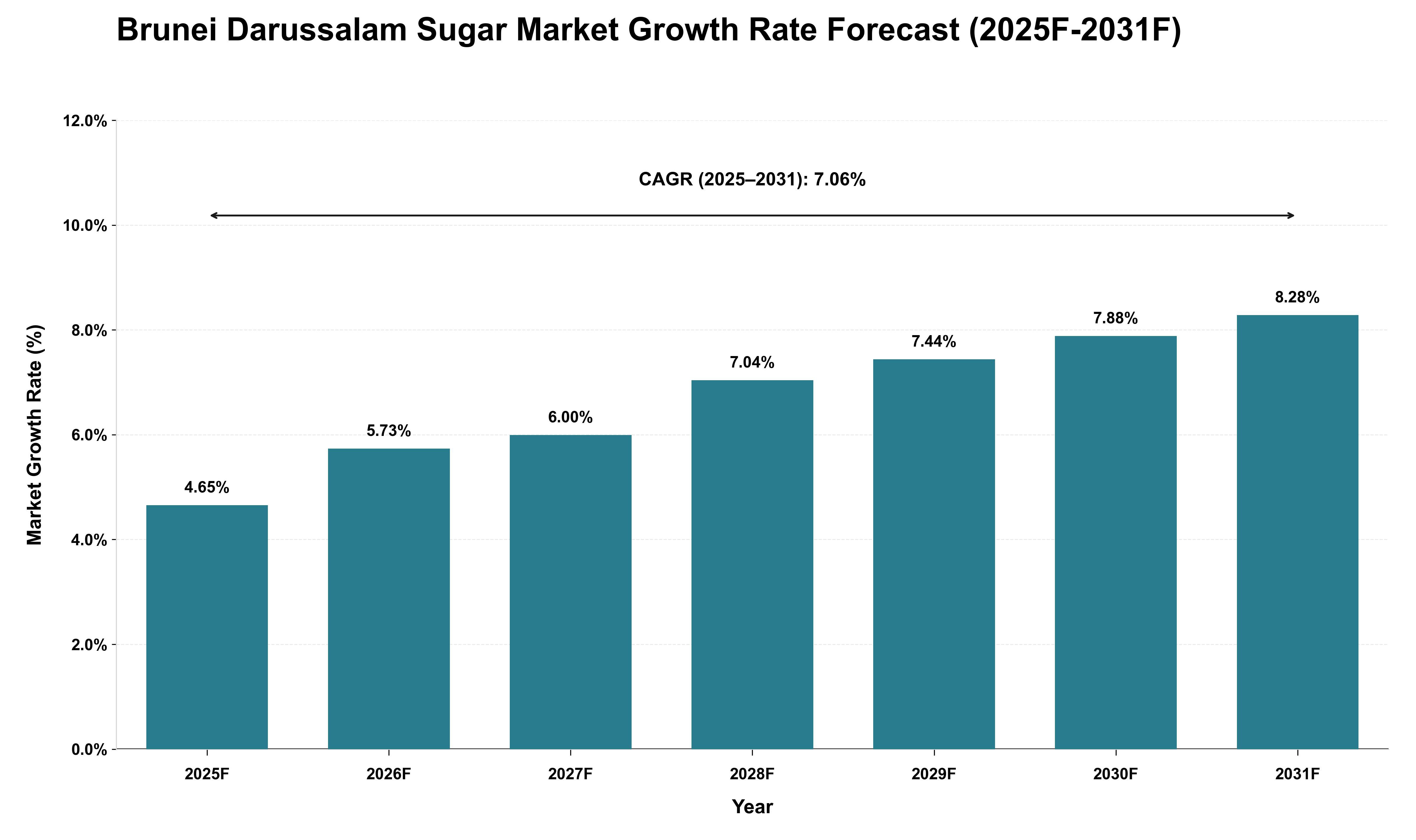 Brunei Darussalam Sugar Market Growth Rate Analysis (2025 - 2031)