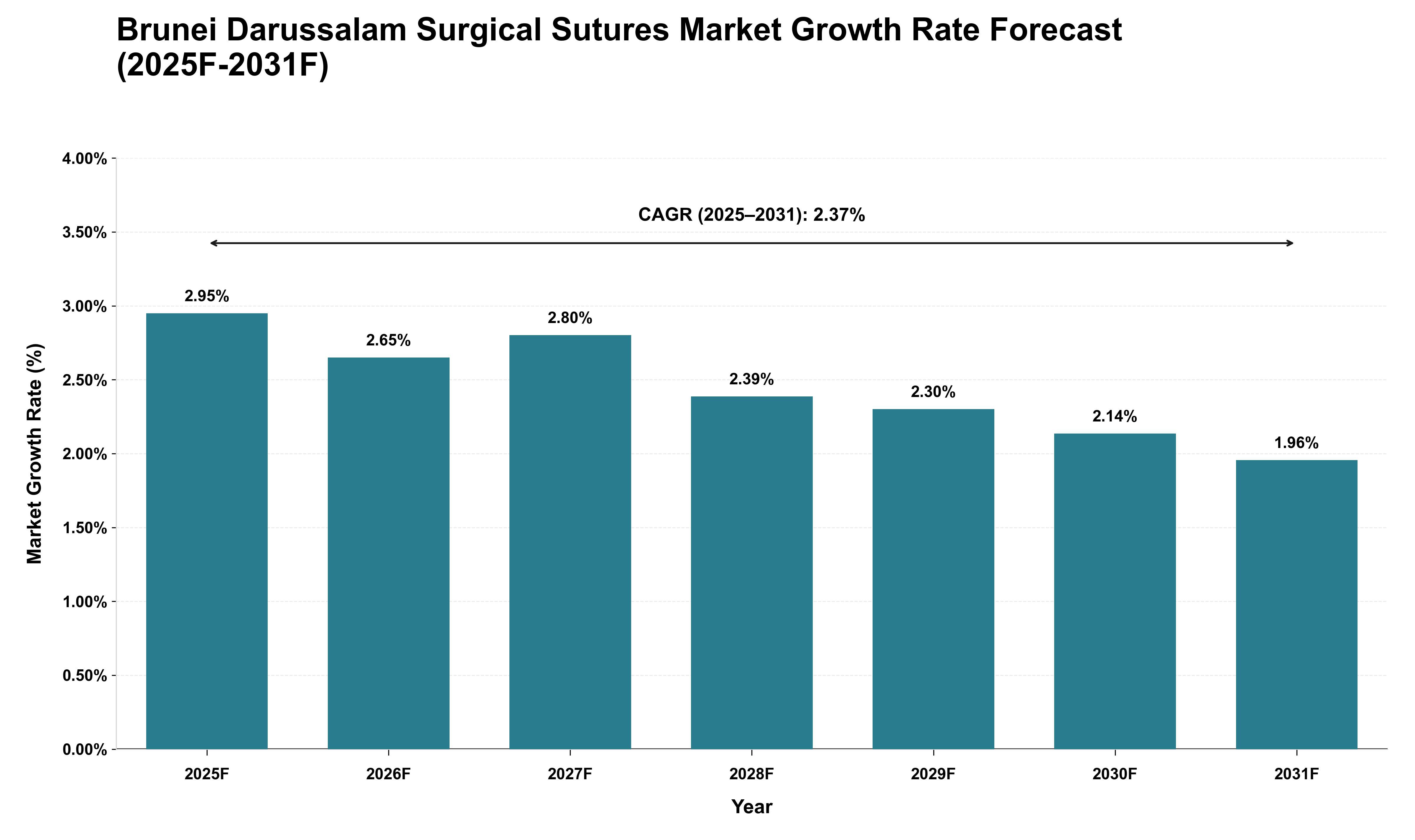 Brunei Darussalam Surgical Sutures Market Growth Rate Analysis (2025 - 2031)