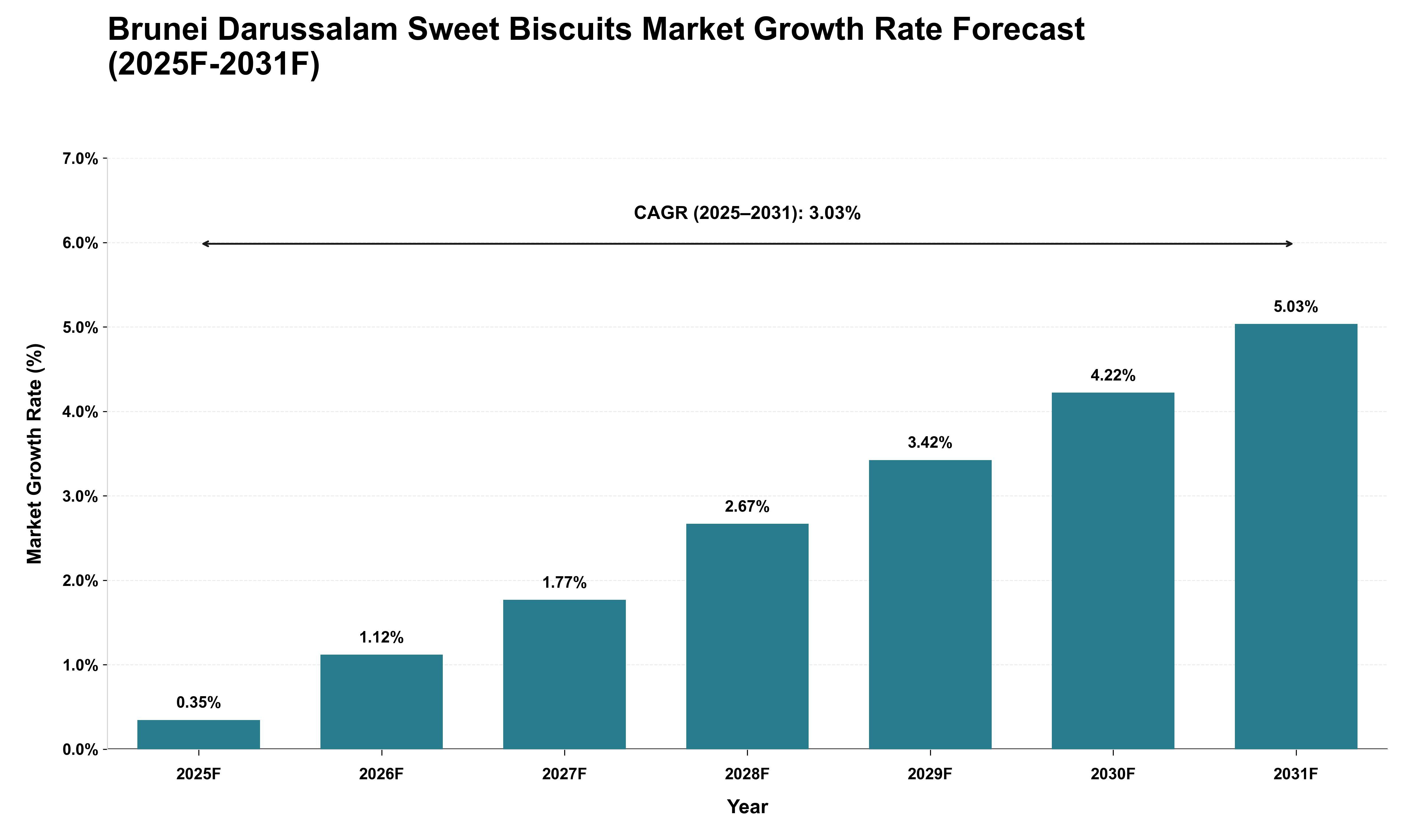Brunei Darussalam Sweet Biscuits Market Growth Rate Analysis (2025 - 2031)