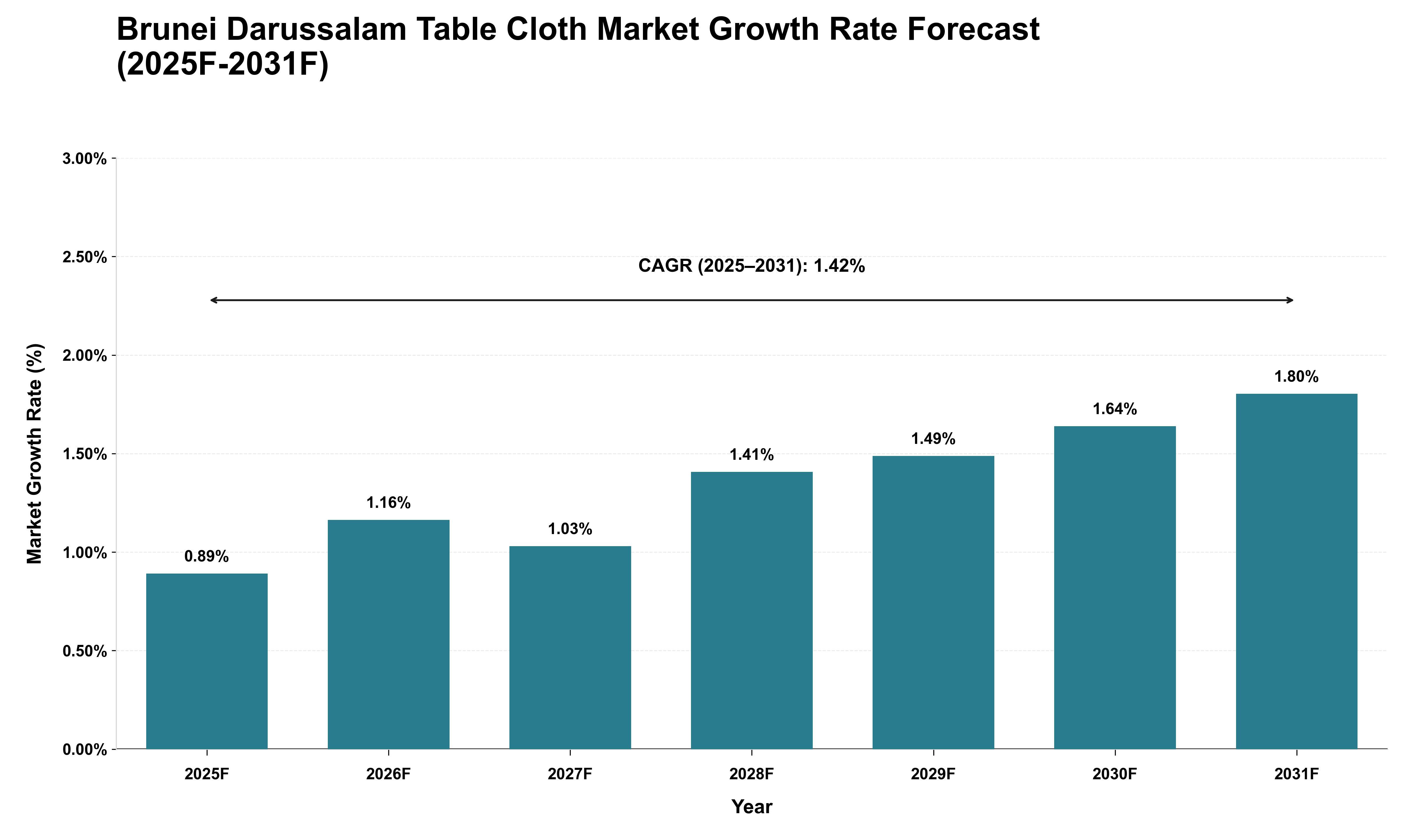 Brunei Darussalam Table Cloth Market Growth Rate Analysis (2025 - 2031)