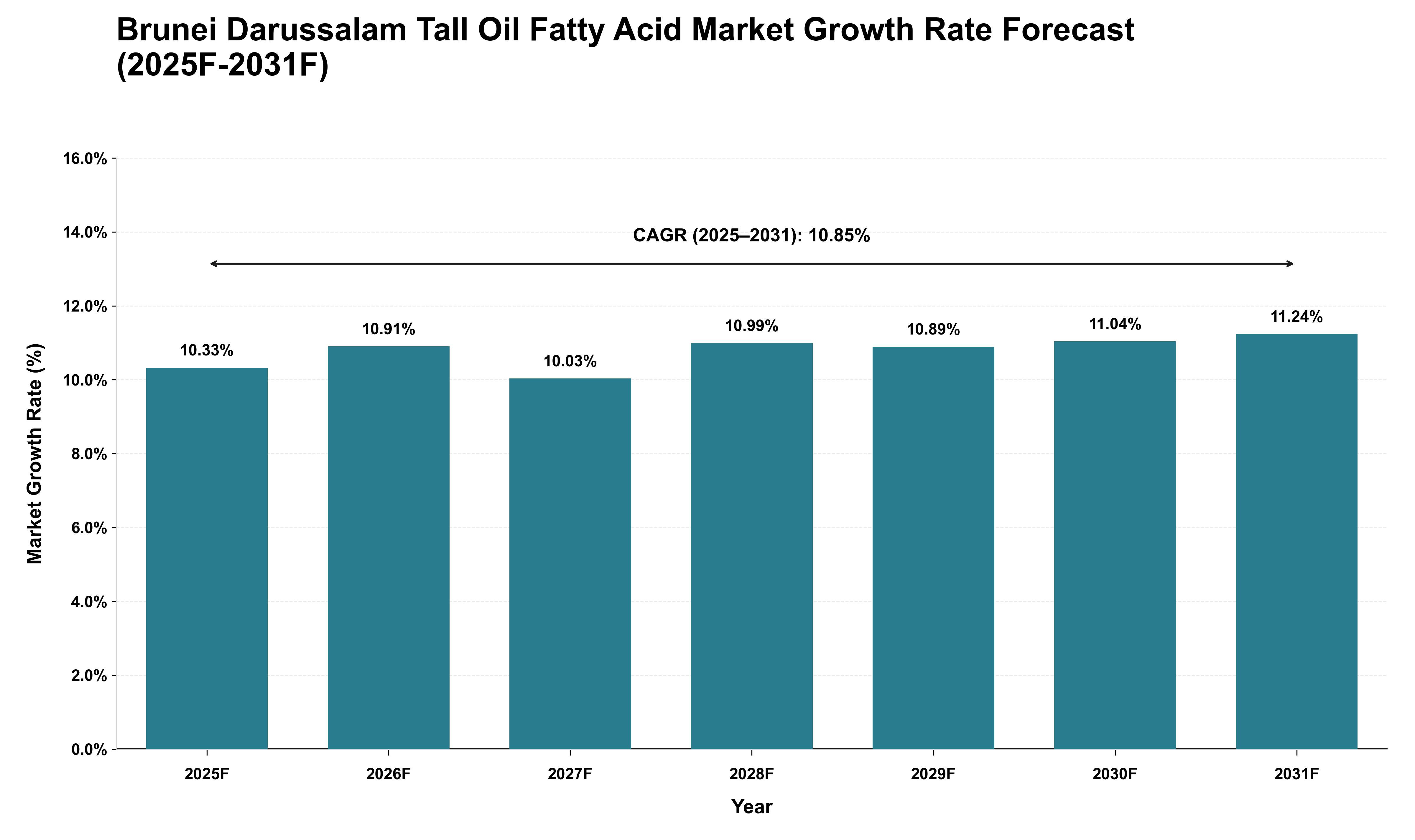 Brunei Darussalam Tall Oil Fatty Acid Market Growth Rate Analysis (2025 - 2031)