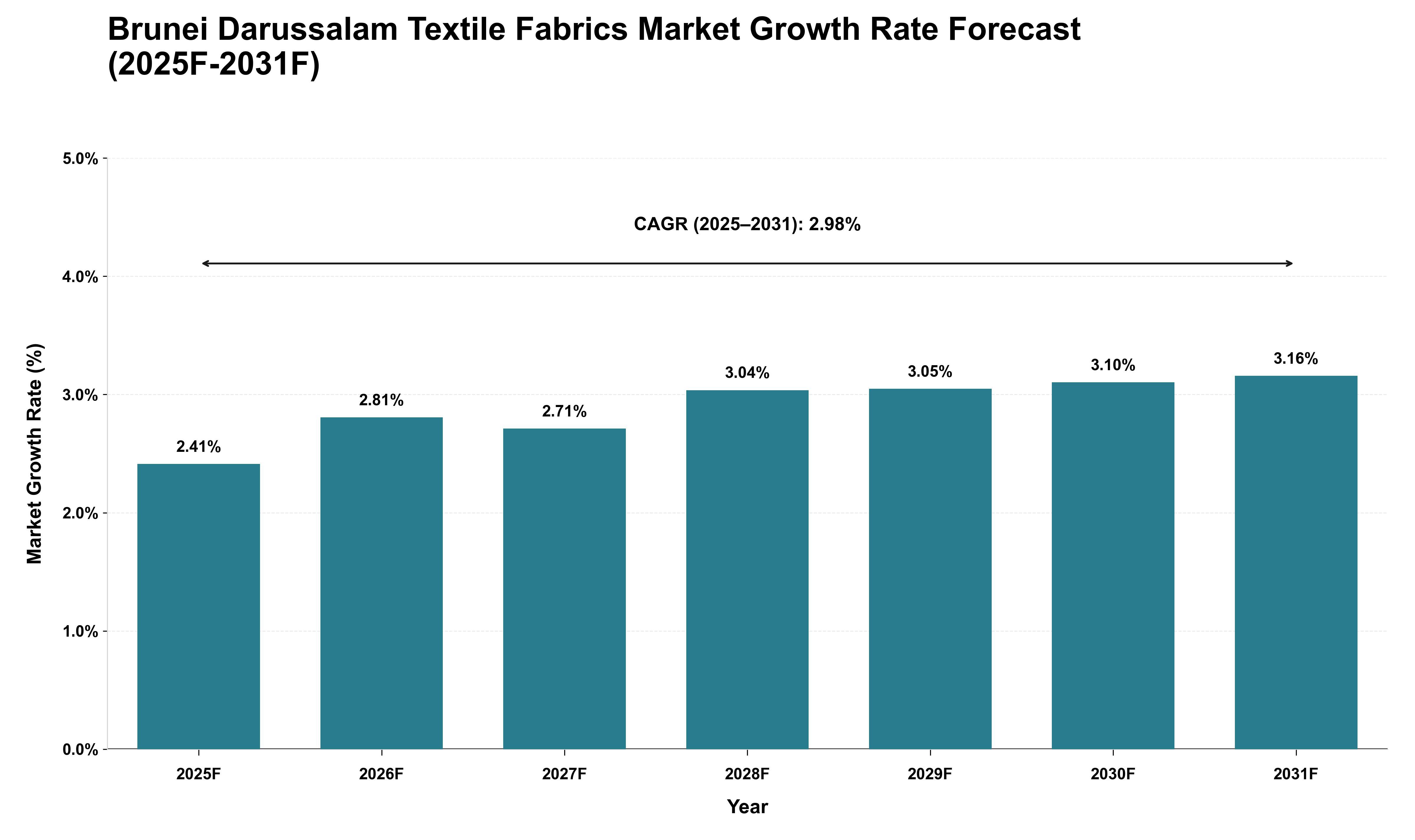 Brunei Darussalam Textile Fabrics Market Growth Rate Analysis (2025 - 2031)