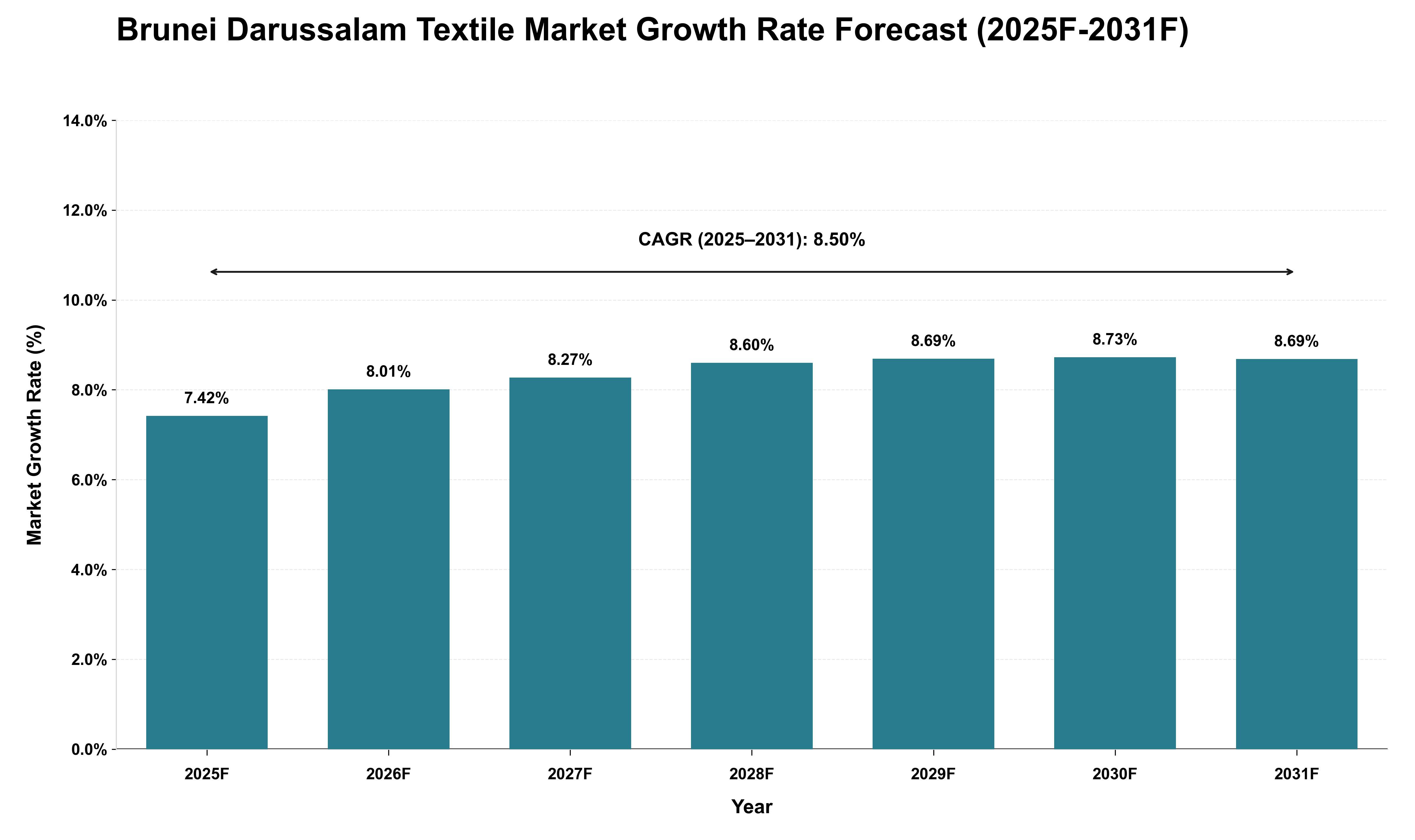 Brunei Darussalam Textile Market Growth Rate Analysis (2025 - 2031)