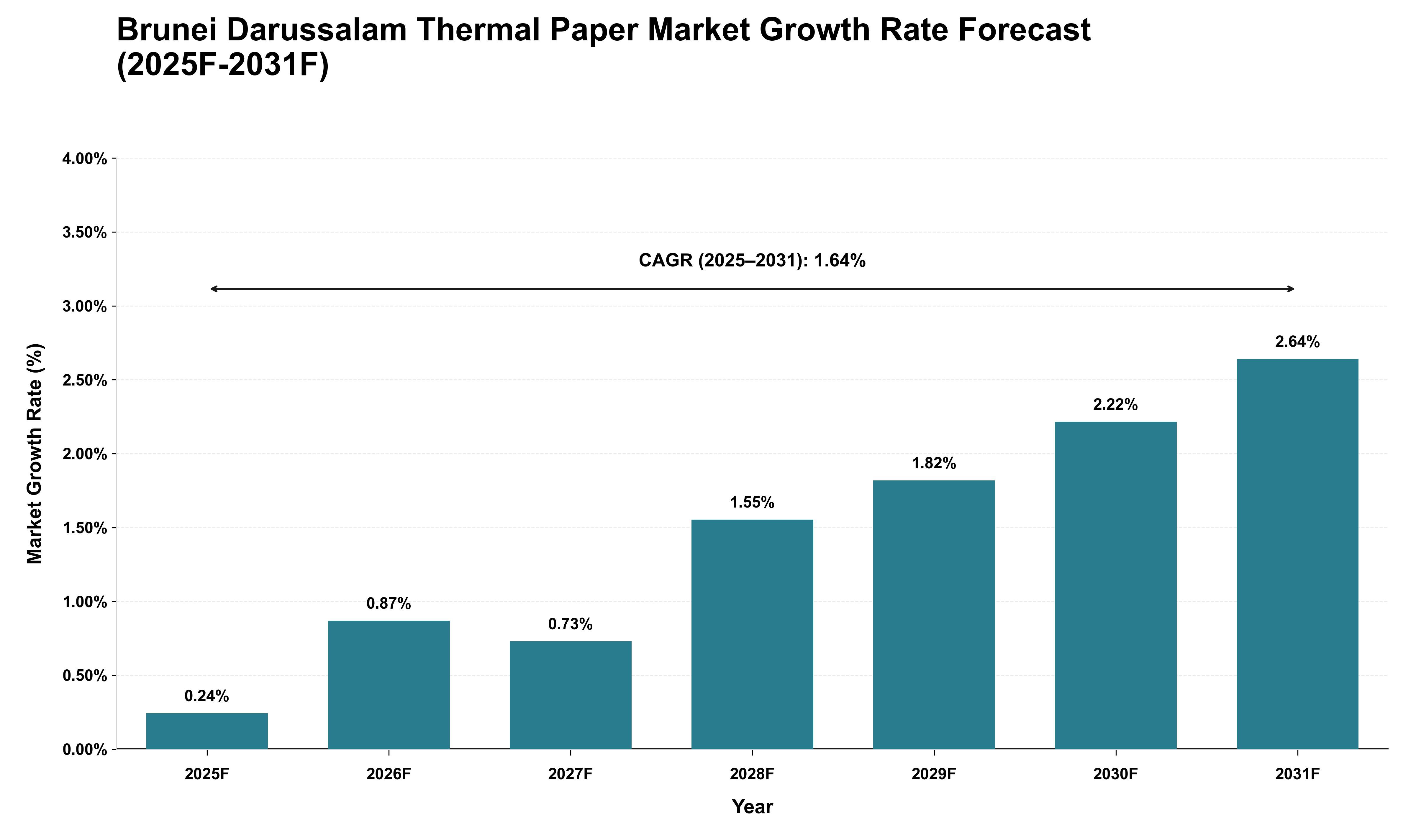 Brunei Darussalam Thermal Paper Market Growth Rate Analysis (2025 - 2031)