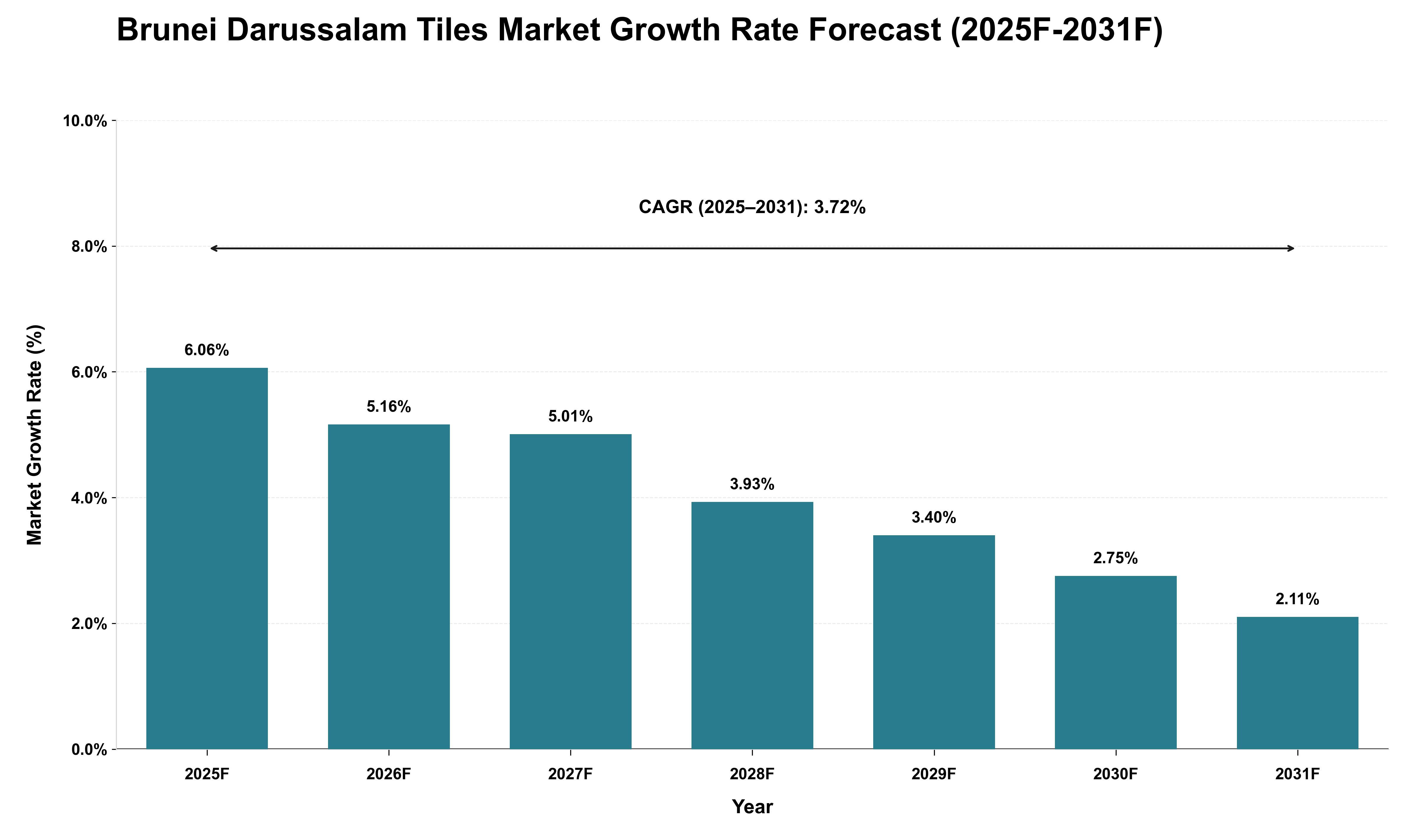 Brunei Darussalam Tiles Market Growth Rate Analysis (2025 - 2031)