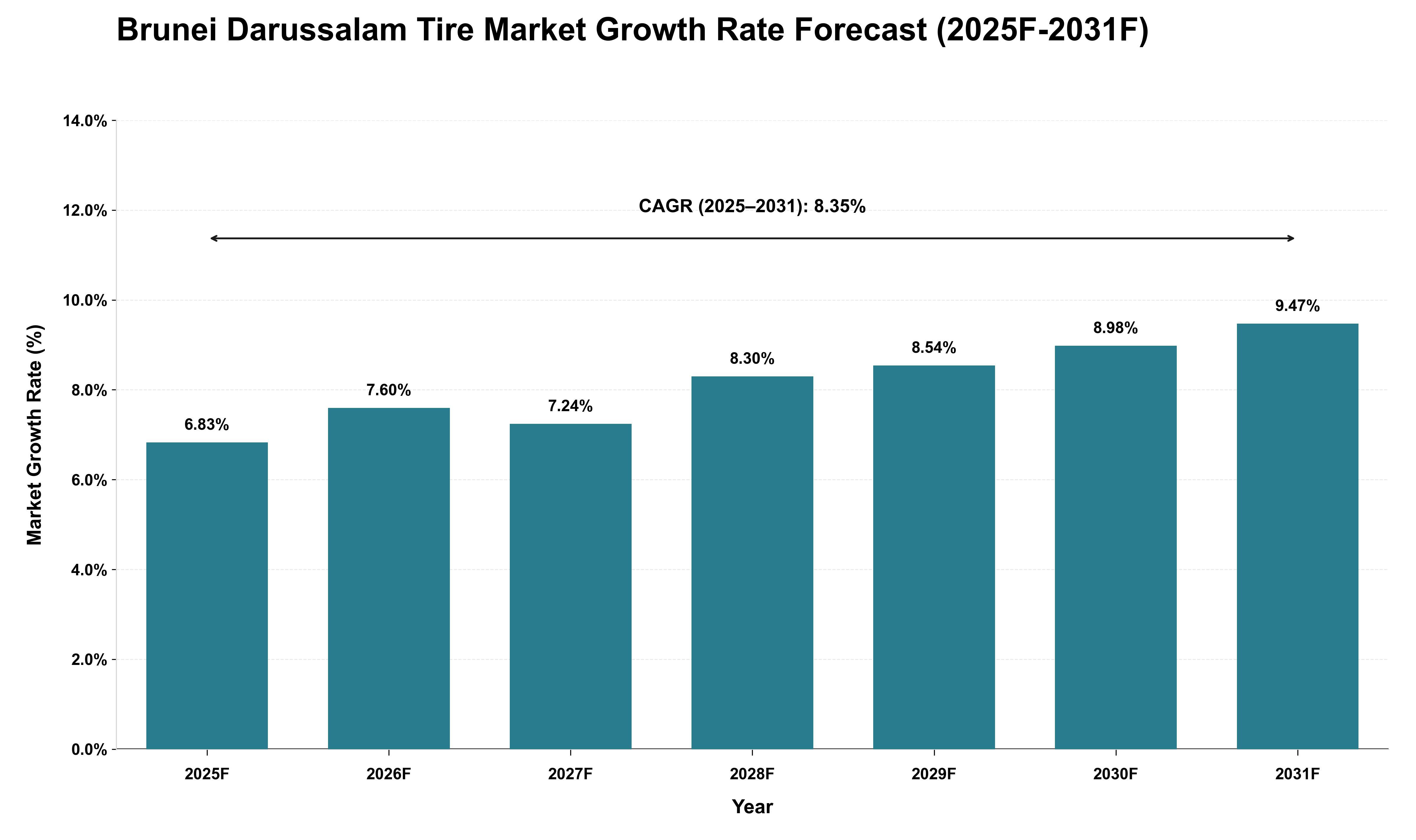 Brunei Darussalam Tire Market Growth Rate Analysis (2025 - 2031)
