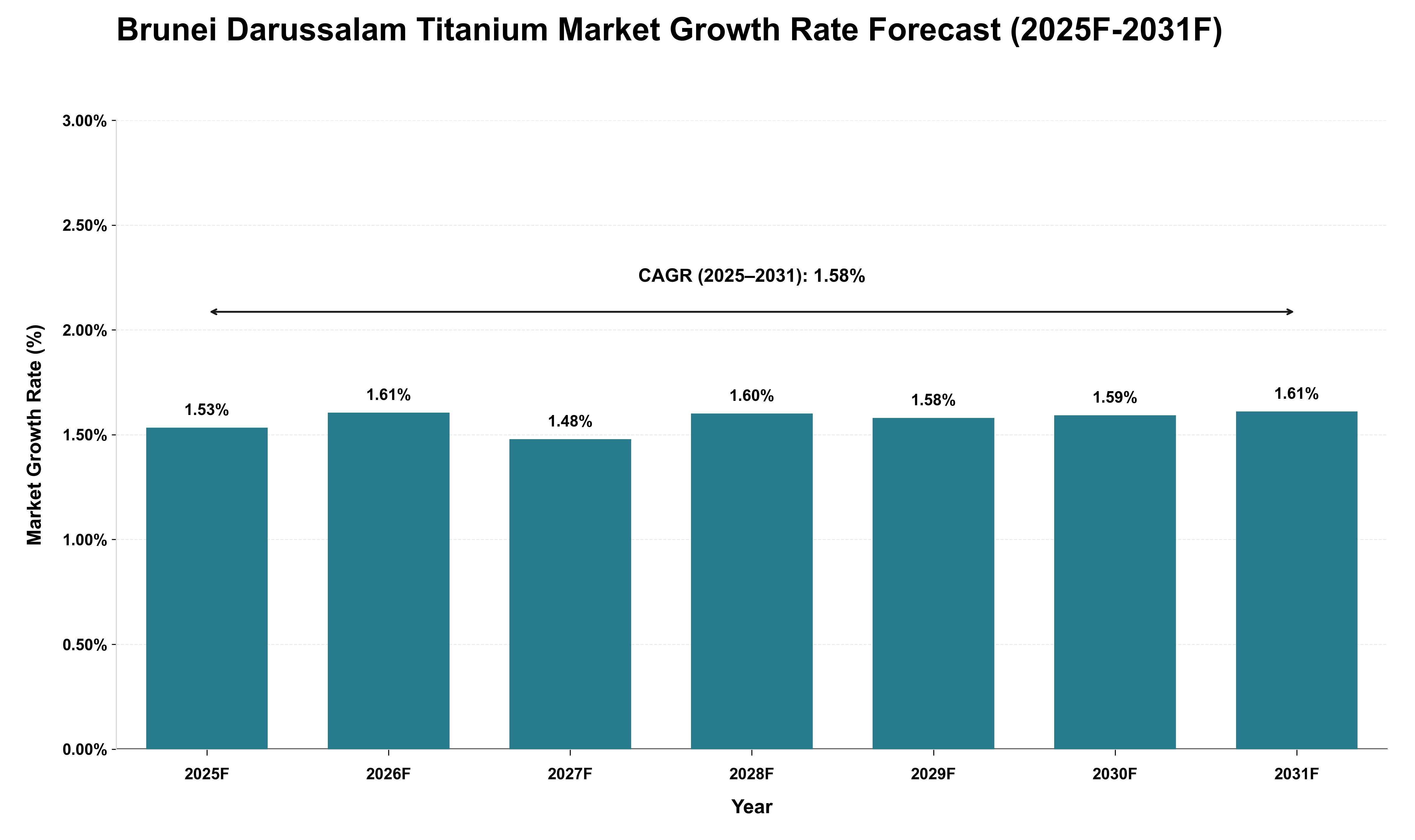 Brunei Darussalam Titanium Market Growth Rate Analysis (2025 - 2031)