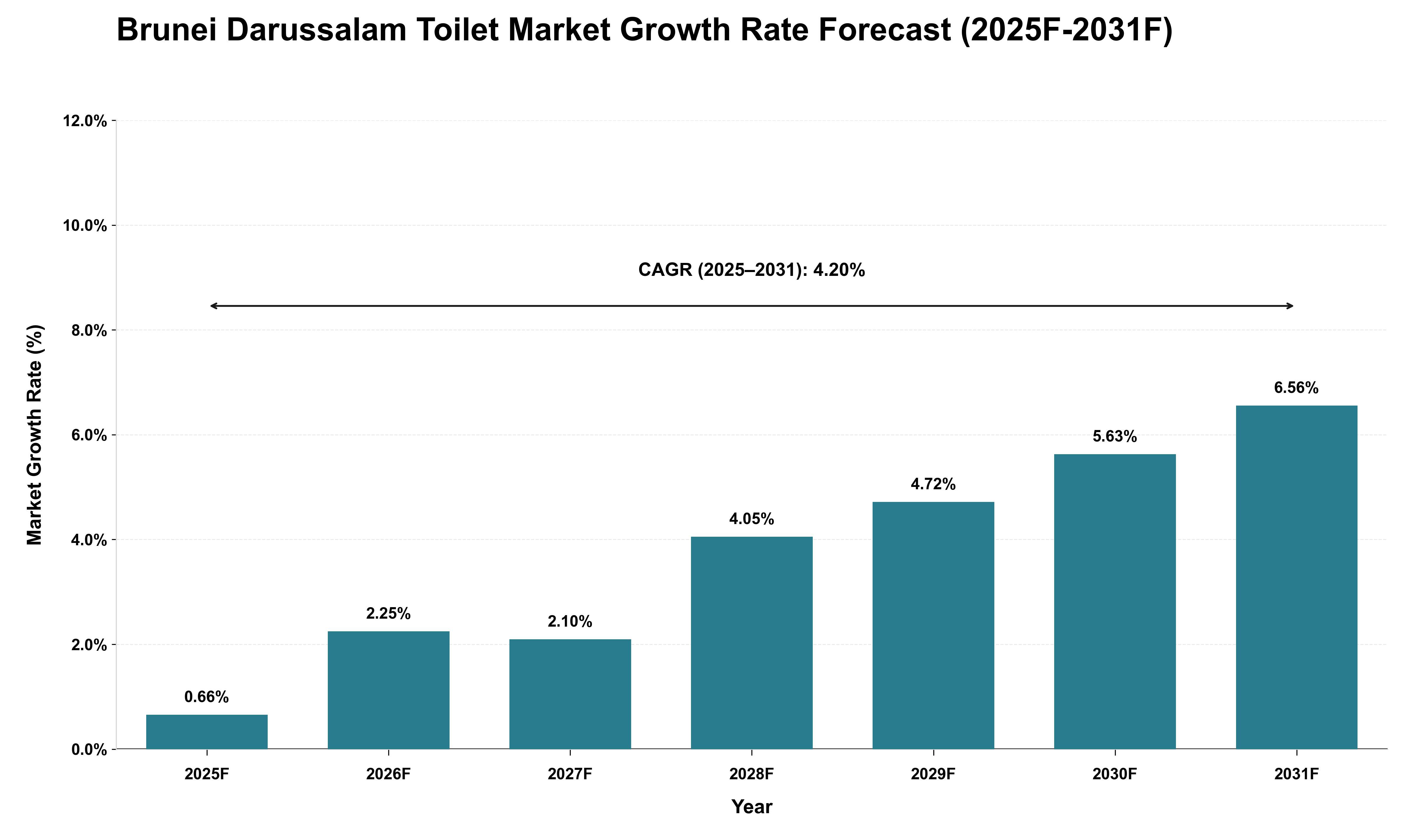 Brunei Darussalam Toilet Market Growth Rate Analysis (2025 - 2031)