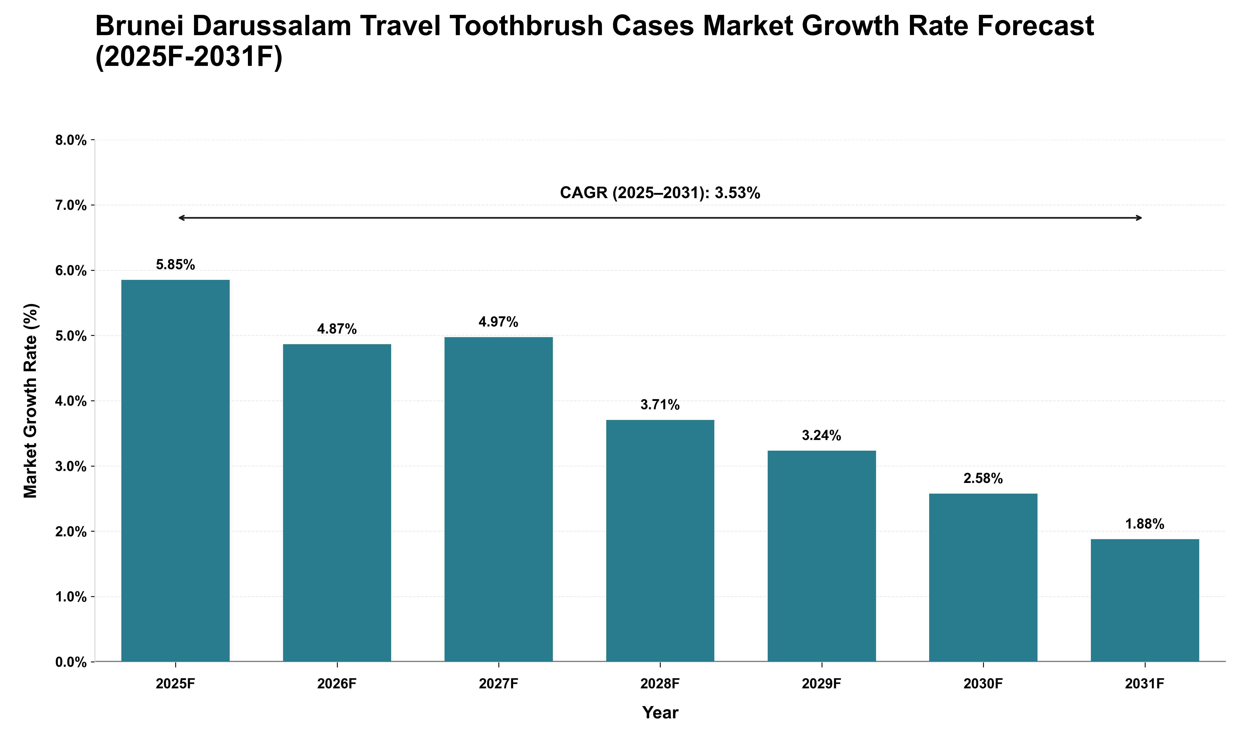 Brunei Darussalam Travel Toothbrush Cases Market Growth Rate Analysis (2025 - 2031)