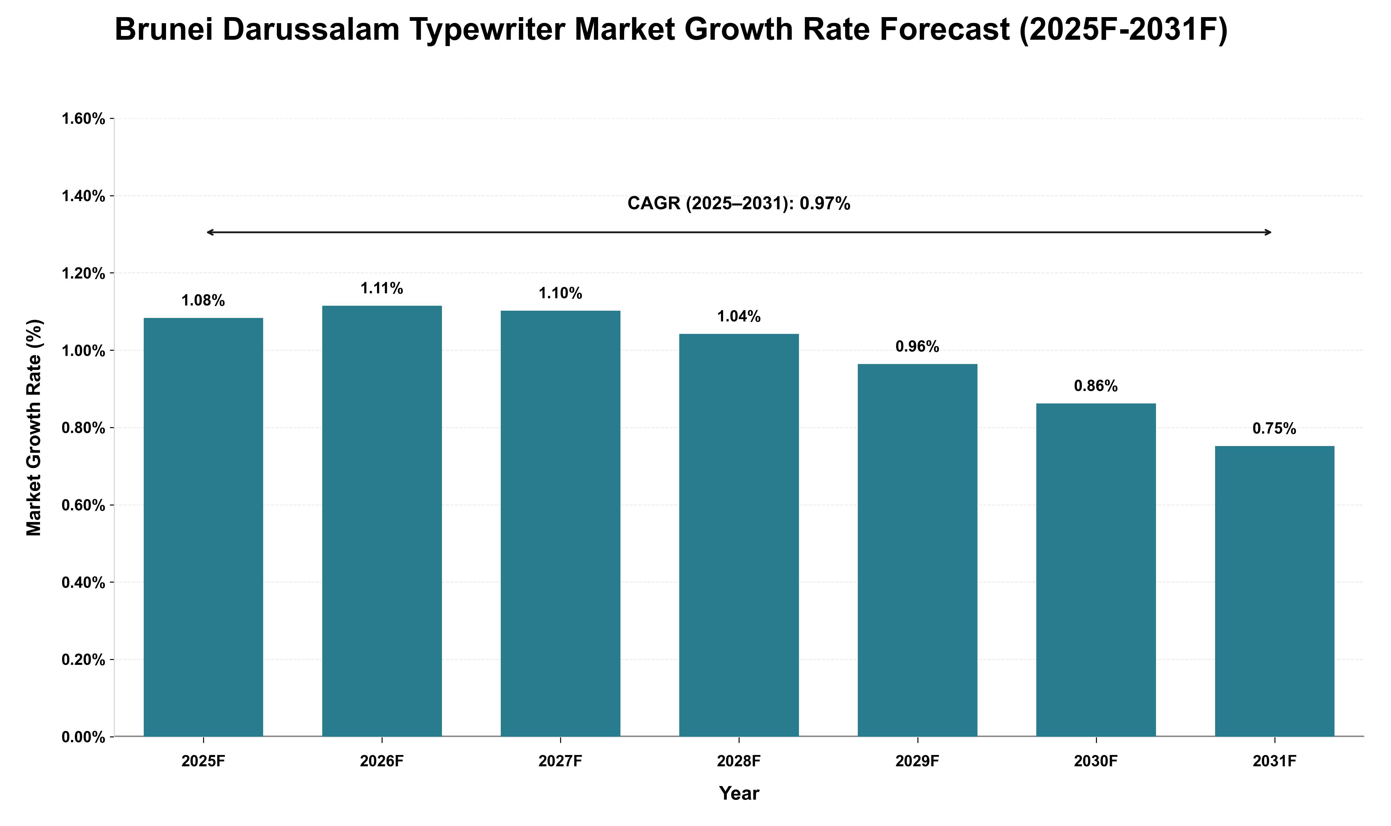 Brunei Darussalam Typewriter Market Growth Rate Analysis (2025 - 2031)