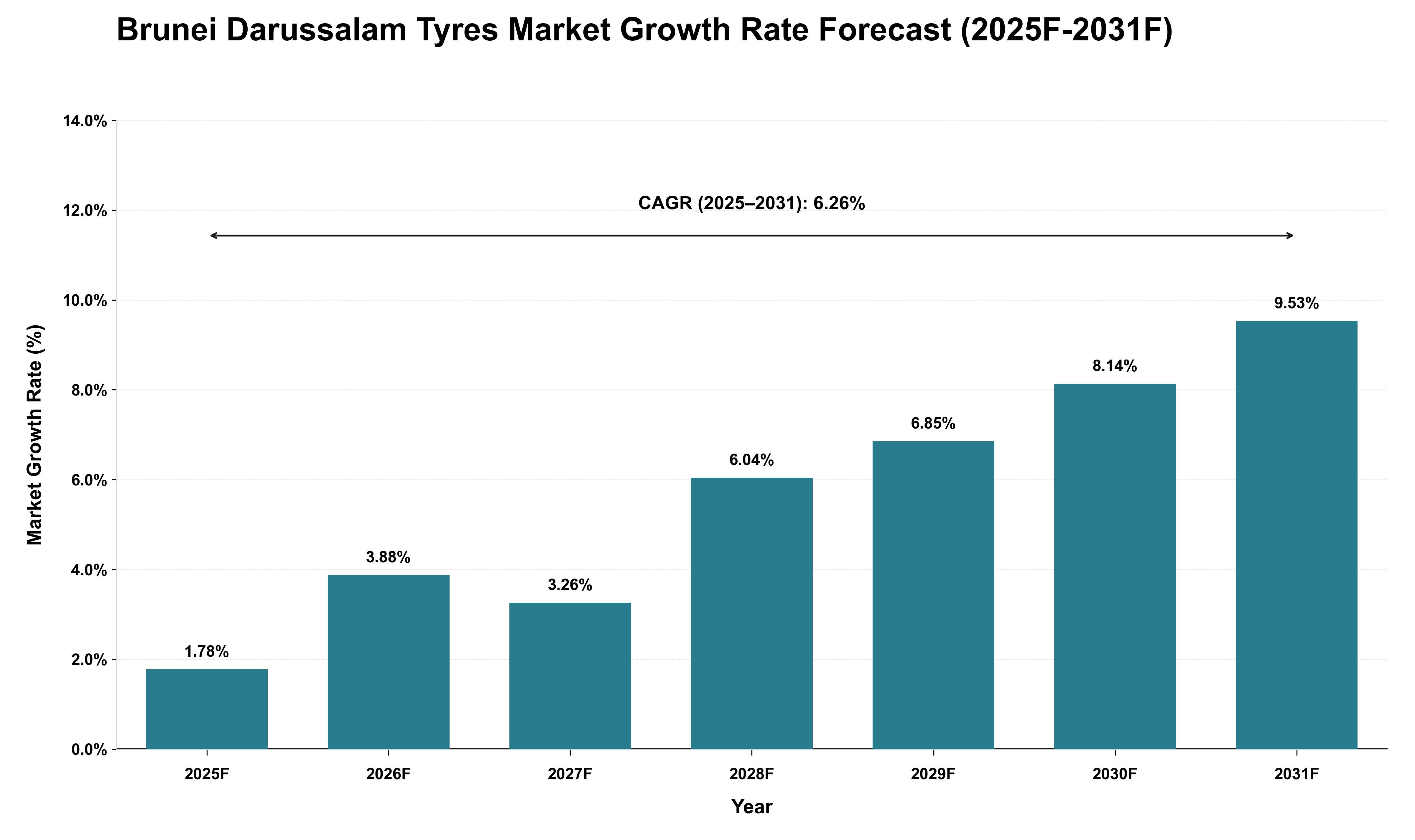 Brunei Darussalam Tyres Market Growth Rate Analysis (2025 - 2031)
