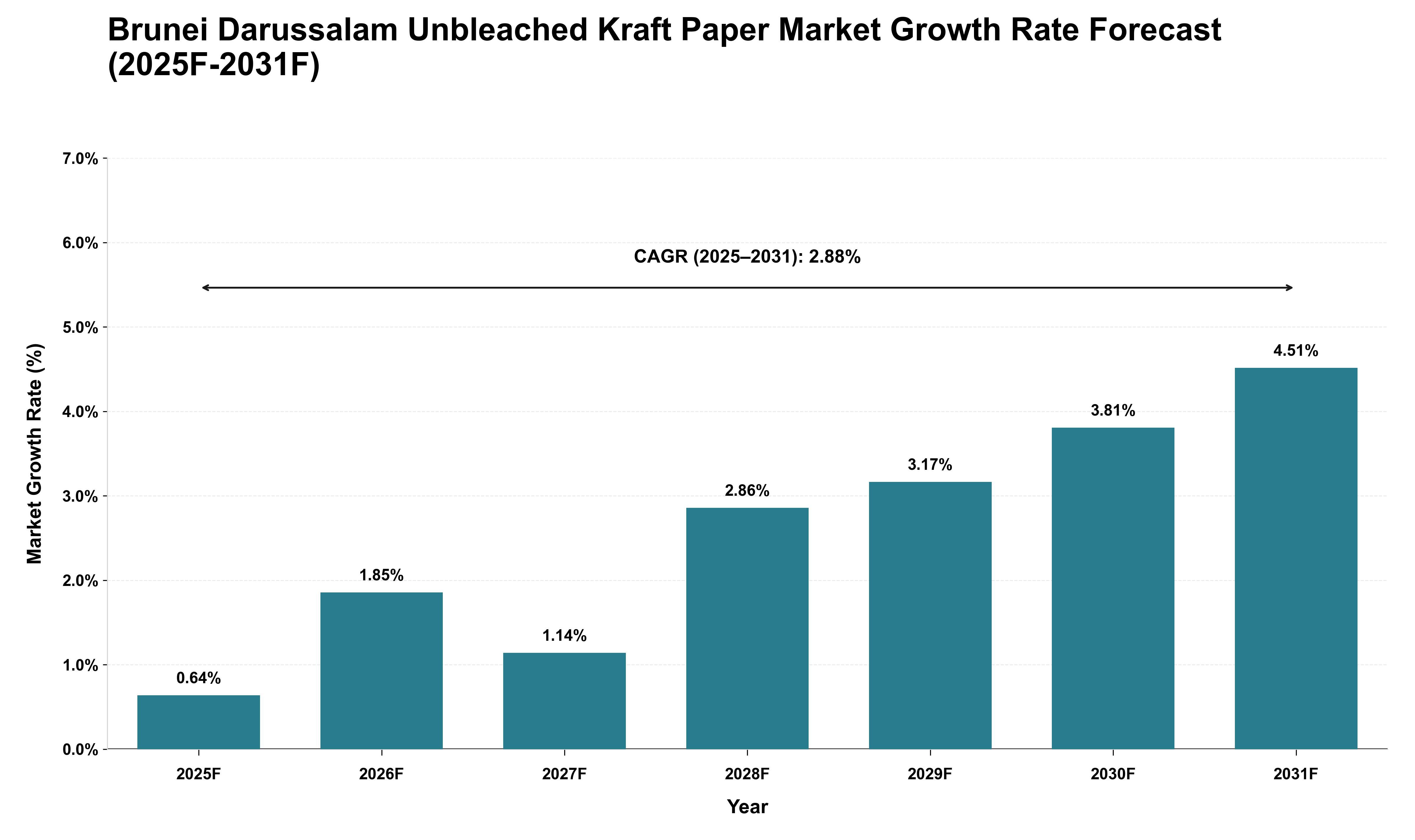 Brunei Darussalam Unbleached Kraft Paper Market Growth Rate Analysis (2025 - 2031)