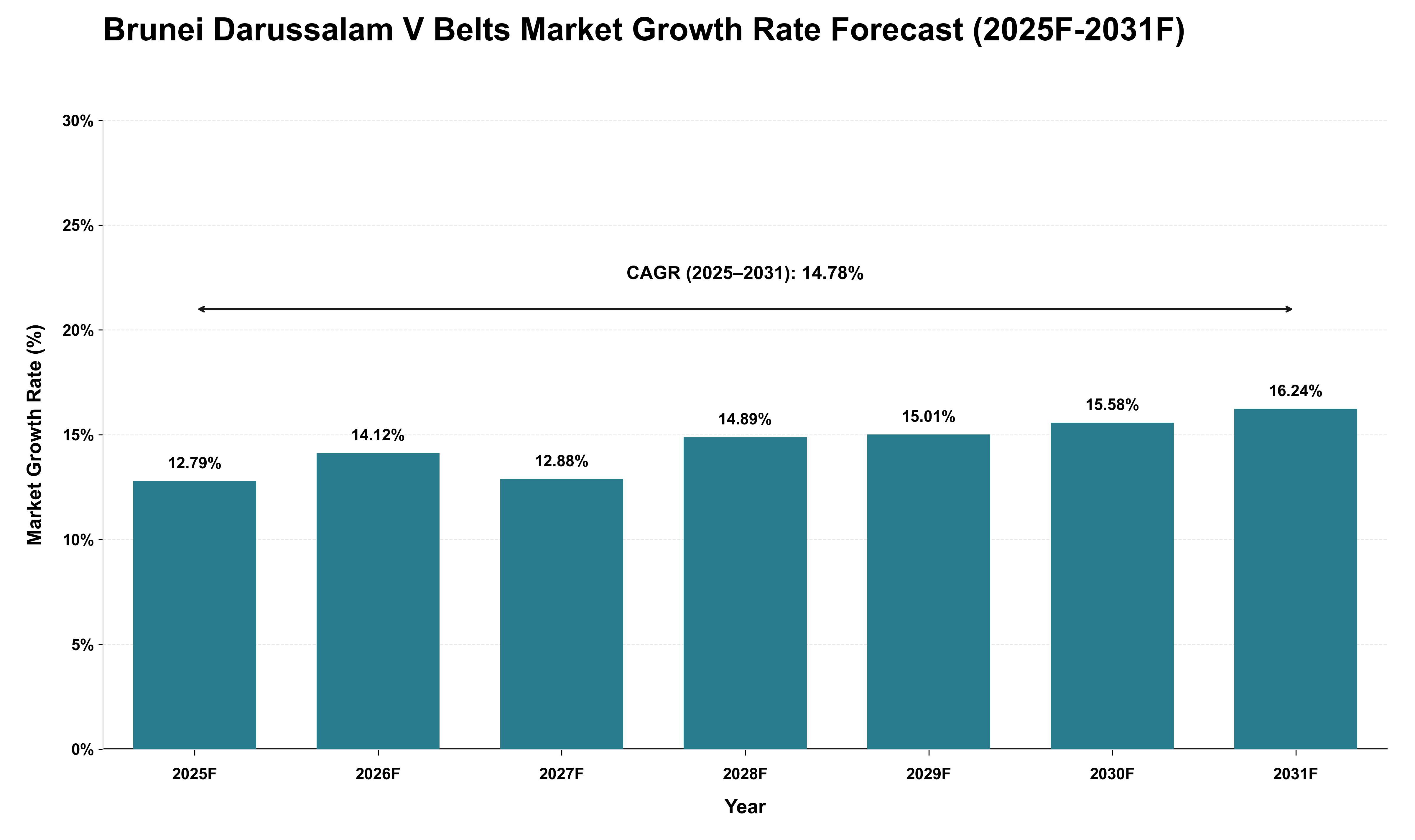 Brunei Darussalam V Belts Market Growth Rate Analysis (2025 - 2031)