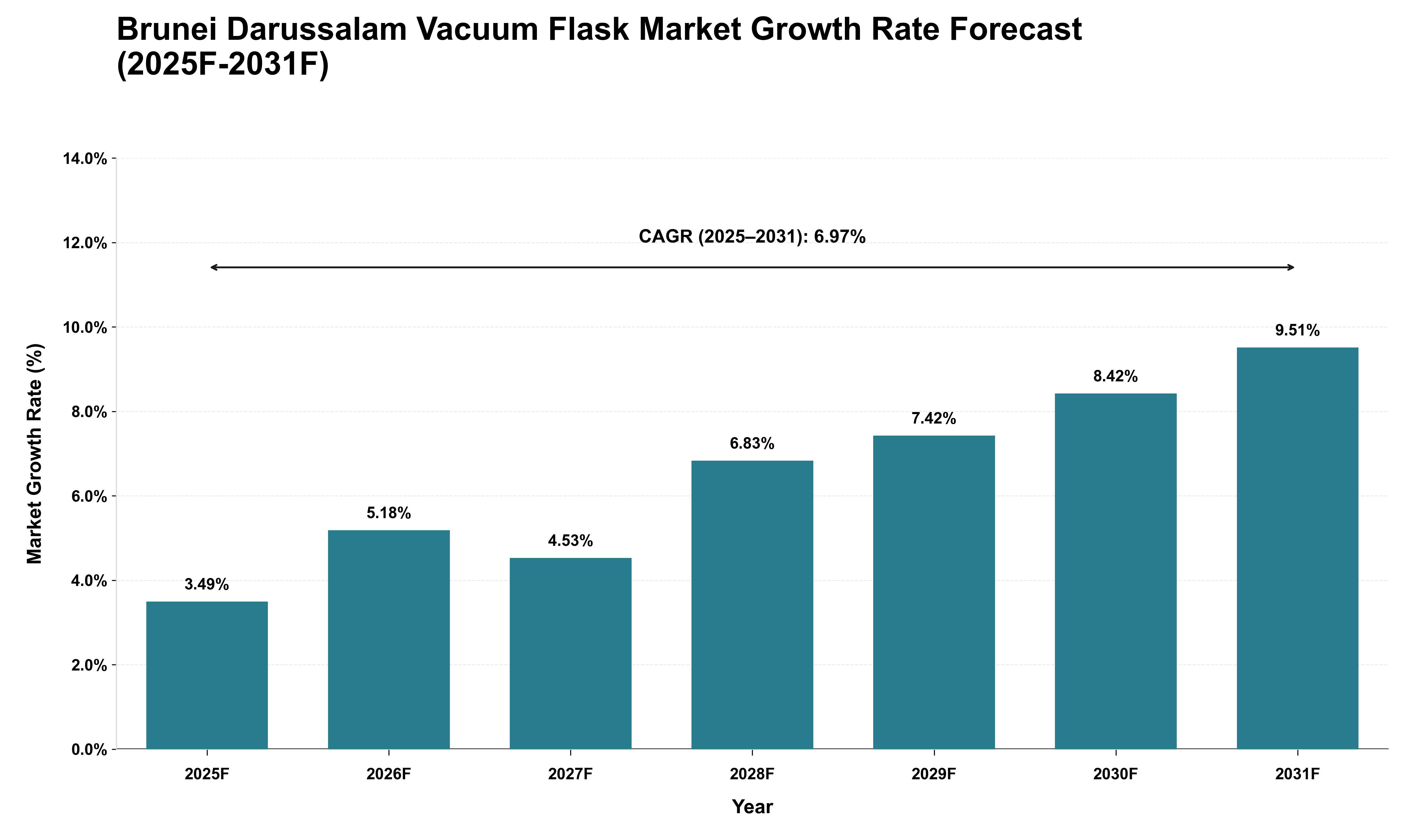 Brunei Darussalam Vacuum Flask Market Growth Rate Analysis (2025 - 2031)