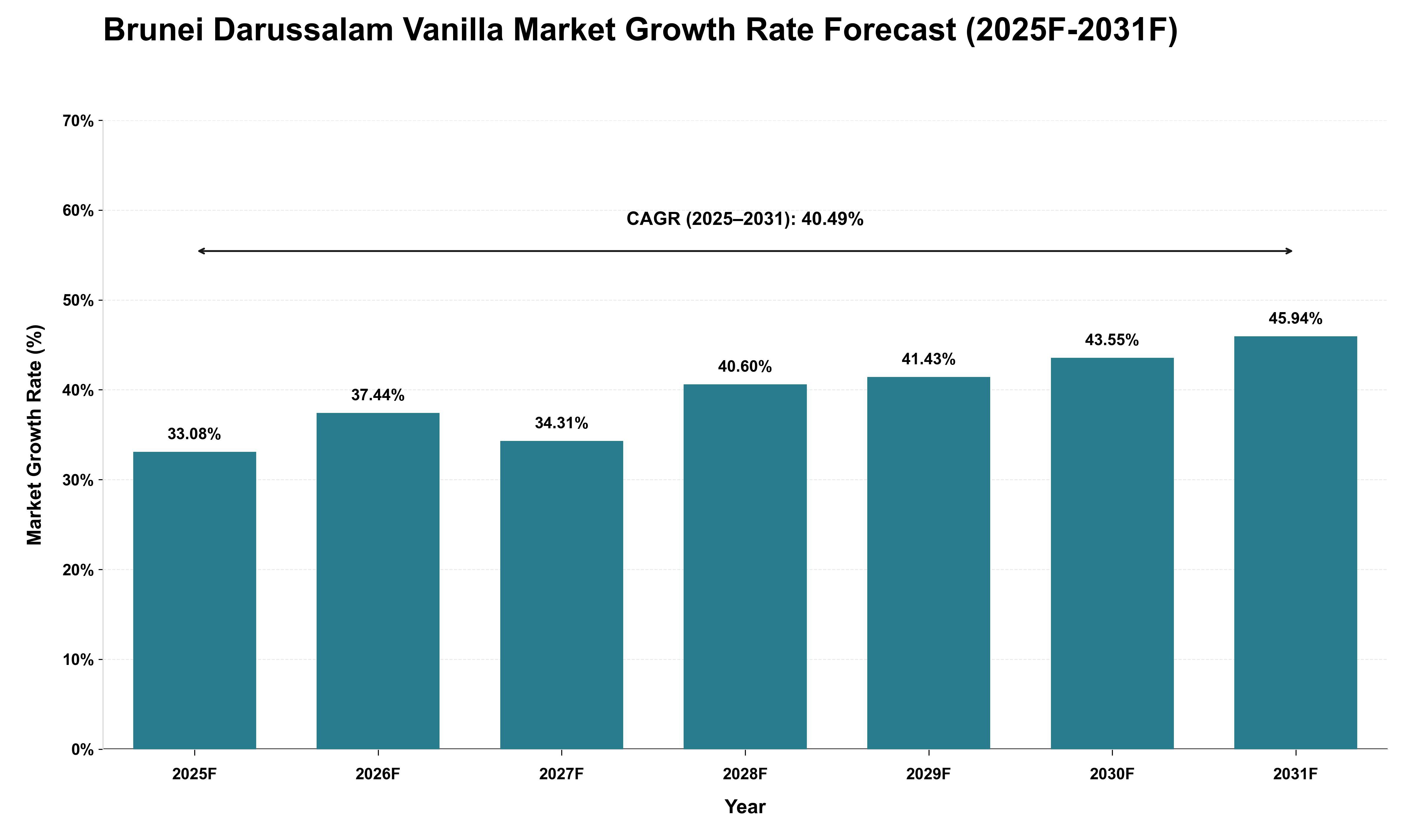 Brunei Darussalam Vanilla Market Growth Rate Analysis (2025 - 2031)
