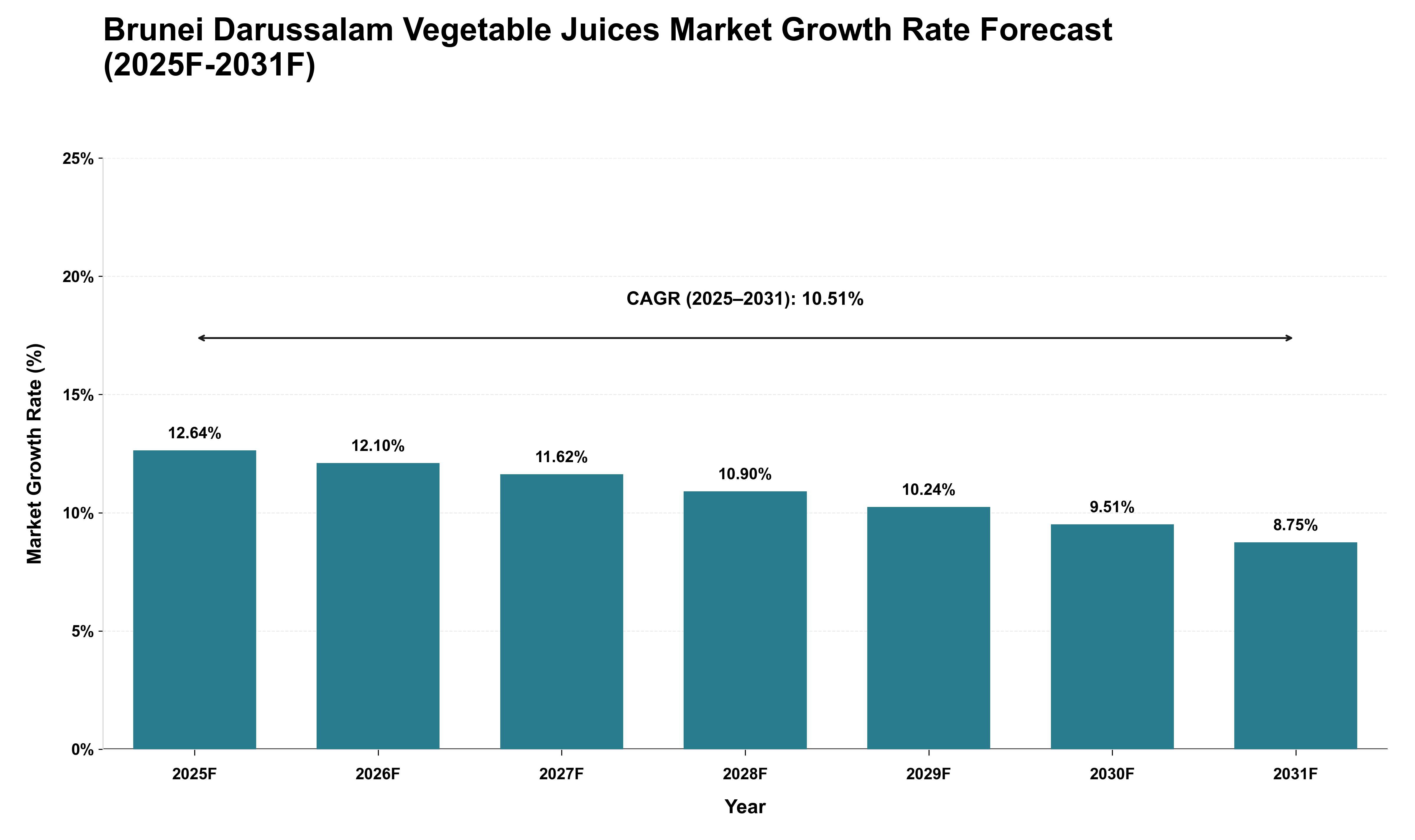 Brunei Darussalam Vegetable Juices Market Growth Rate Analysis (2025 - 2031)
