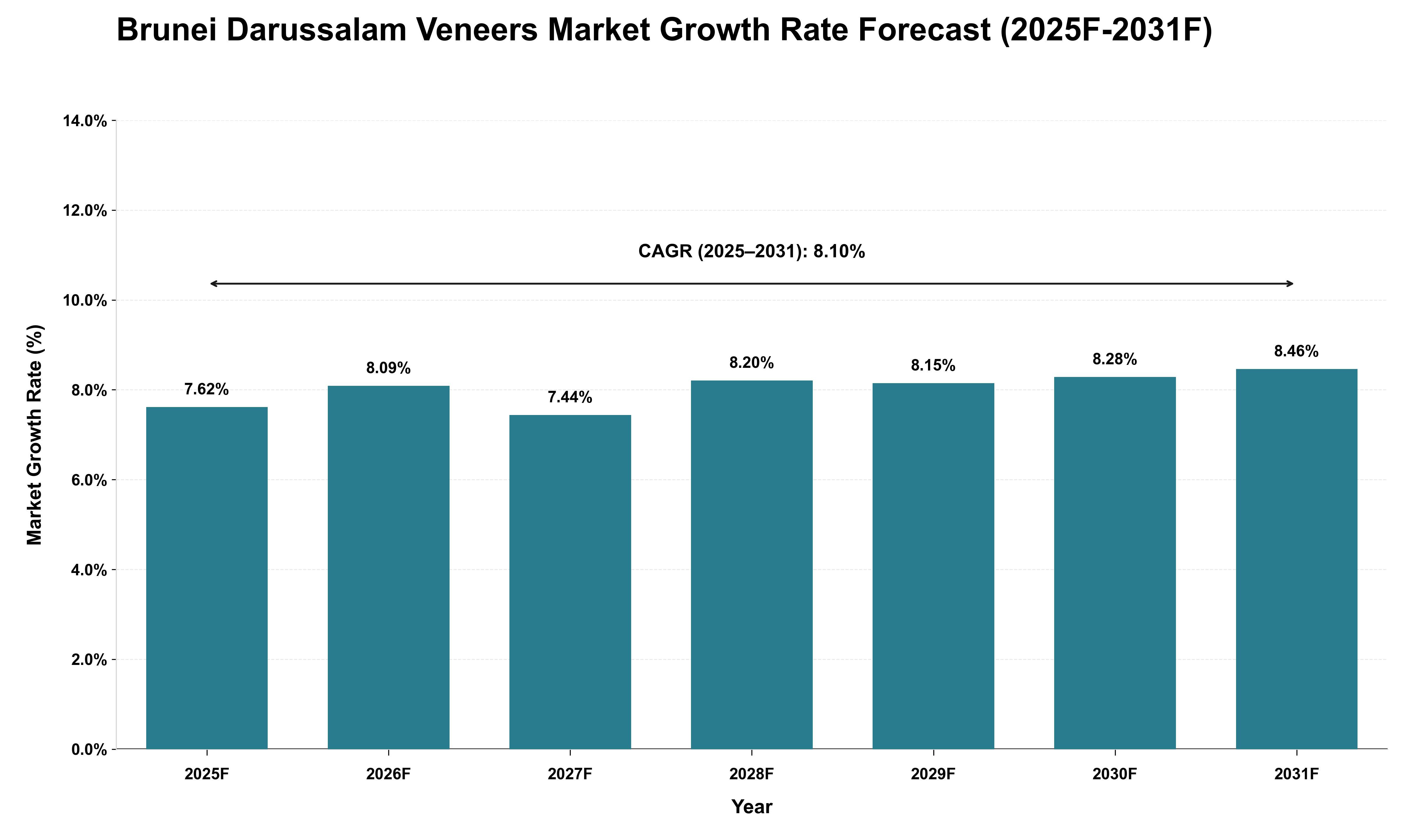 Brunei Darussalam Veneers Market Growth Rate Analysis (2025 - 2031)