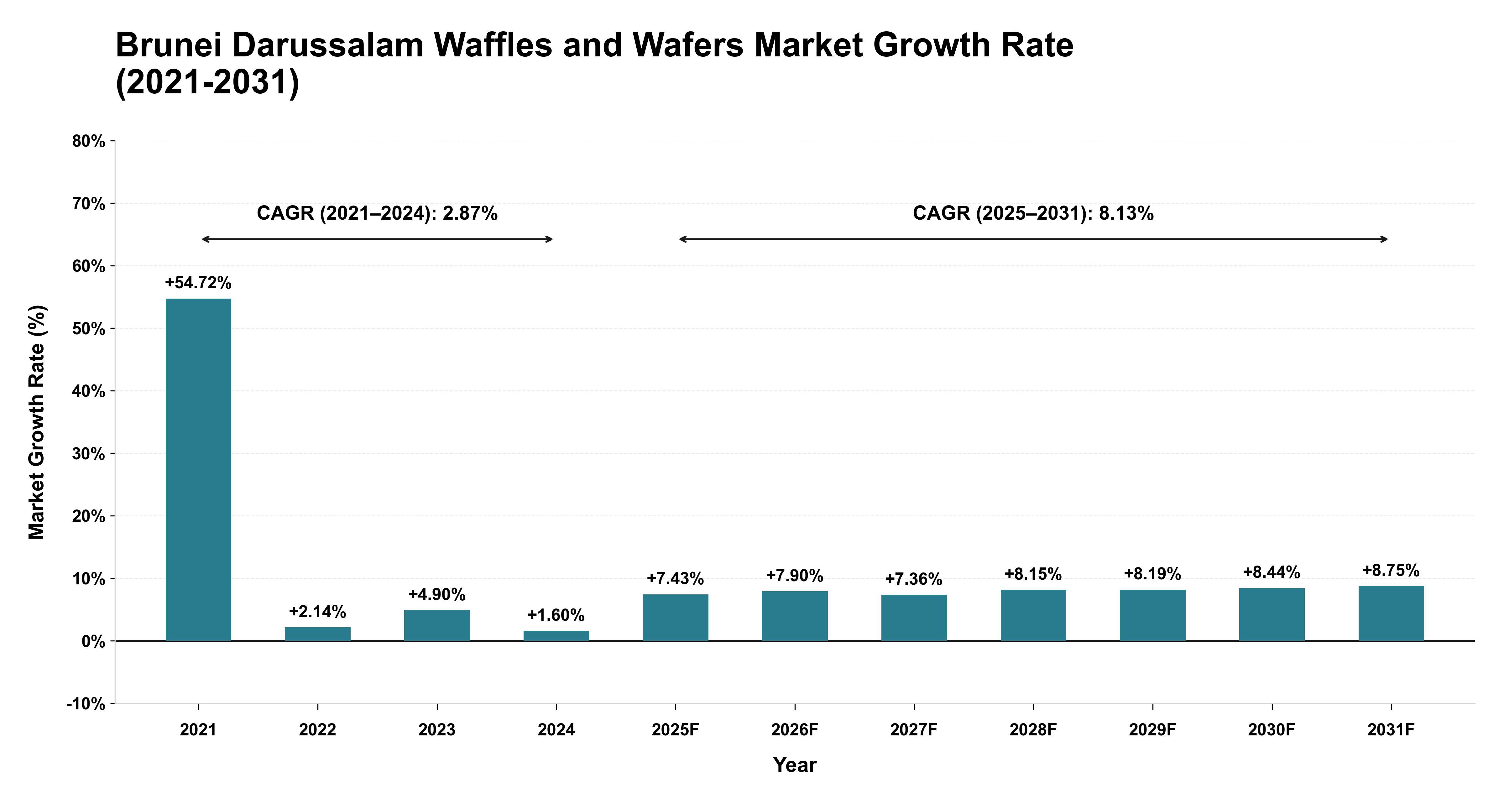 Brunei Darussalam Waffles and Wafers Market Growth Rate Analysis (2021-2031)