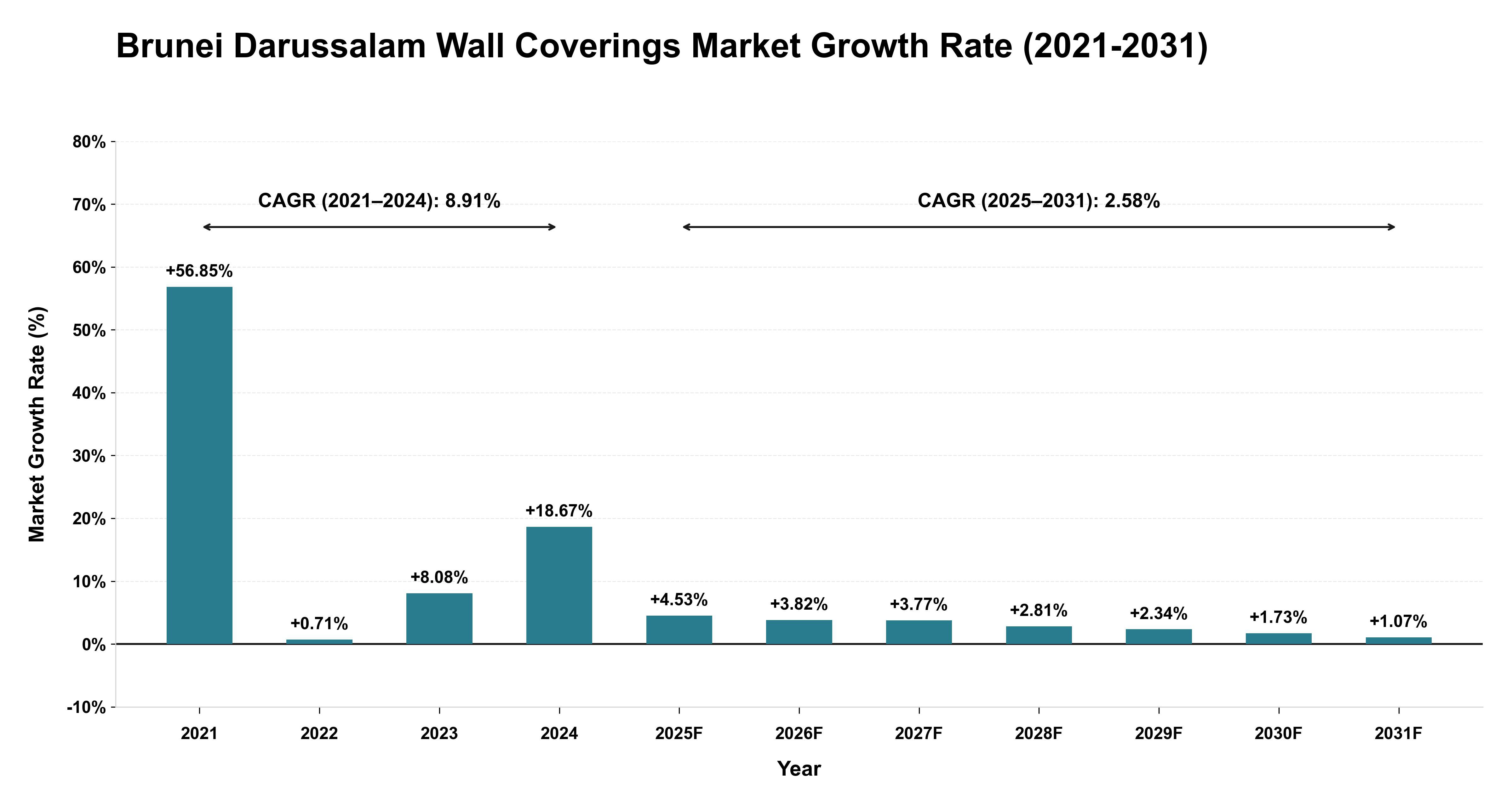 Brunei Darussalam Wall Coverings Market Growth Rate Analysis (2021-2031)
