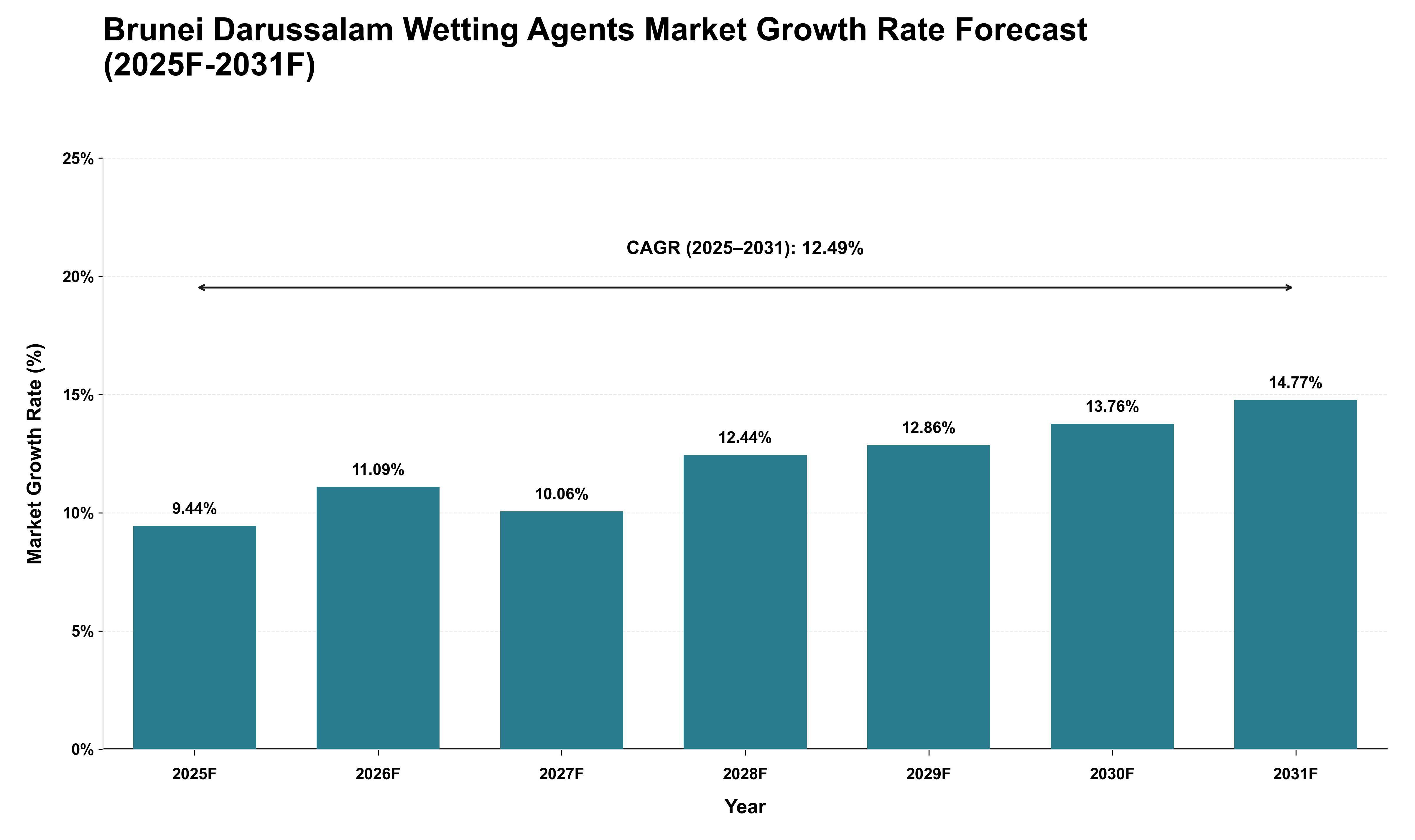 Brunei Darussalam Wetting Agents Market Growth Rate Analysis (2025 - 2031)
