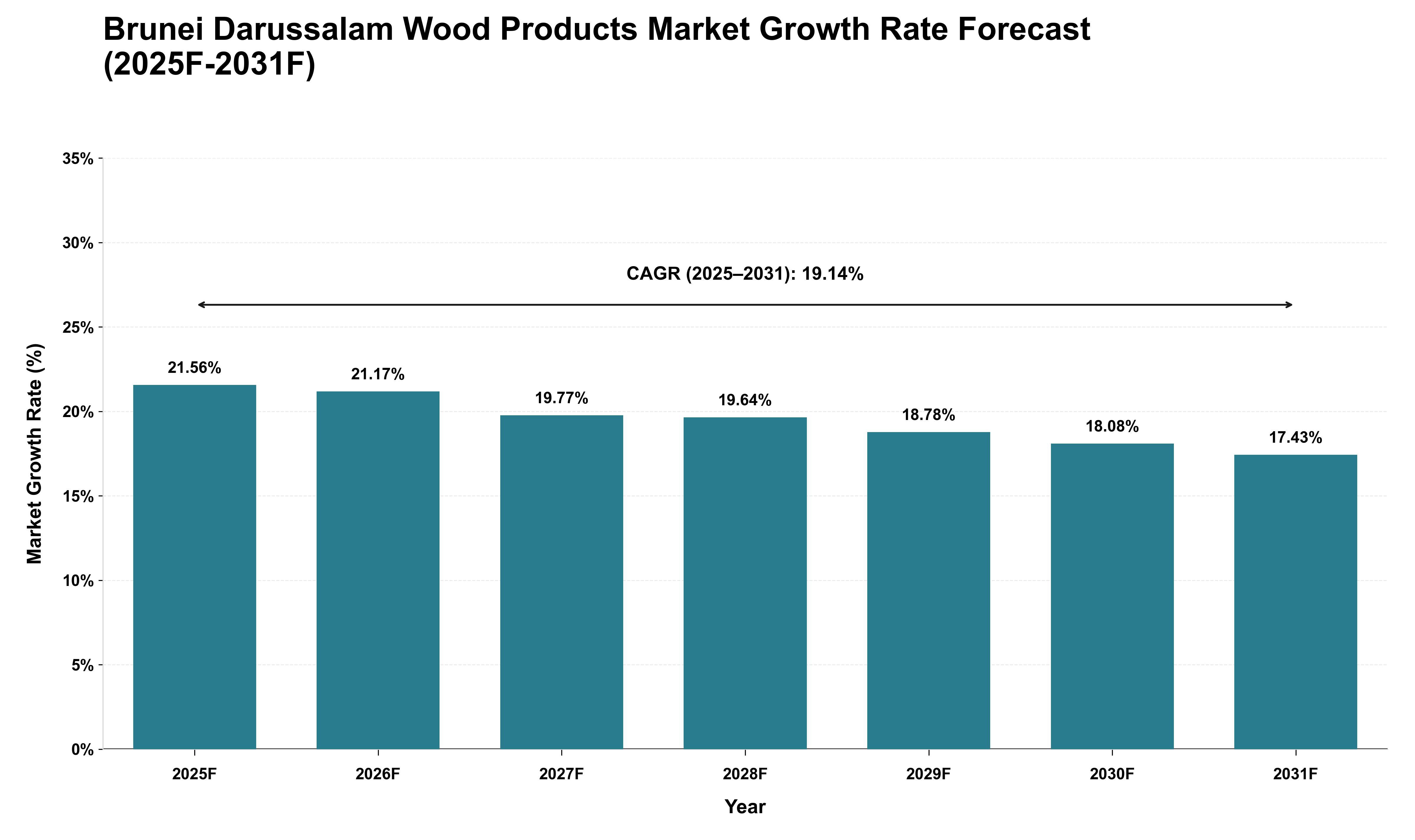 Brunei Darussalam Wood Products Market Growth Rate Analysis (2025 - 2031)