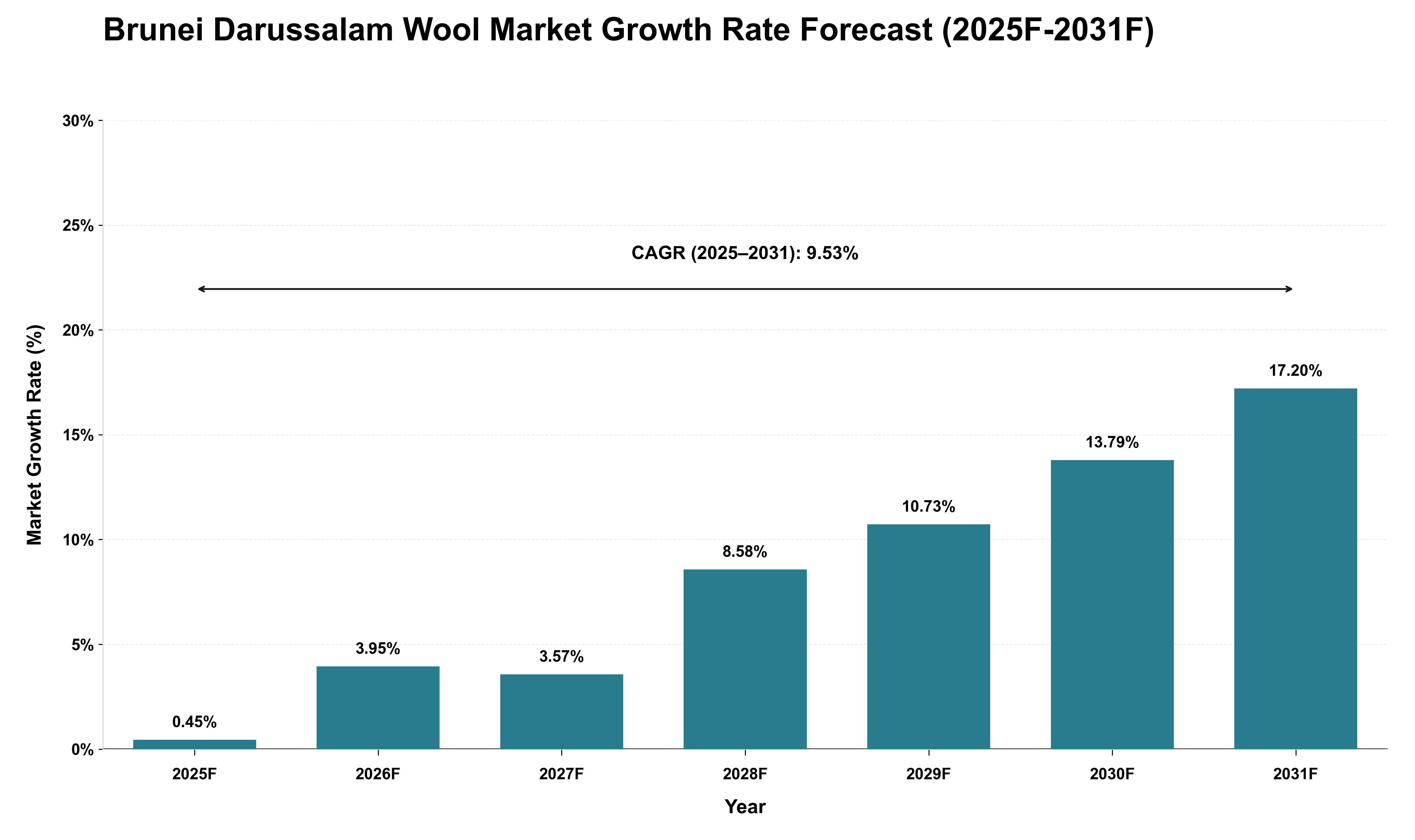 Brunei Darussalam Wool Market Growth Rate Analysis (2025 - 2031)