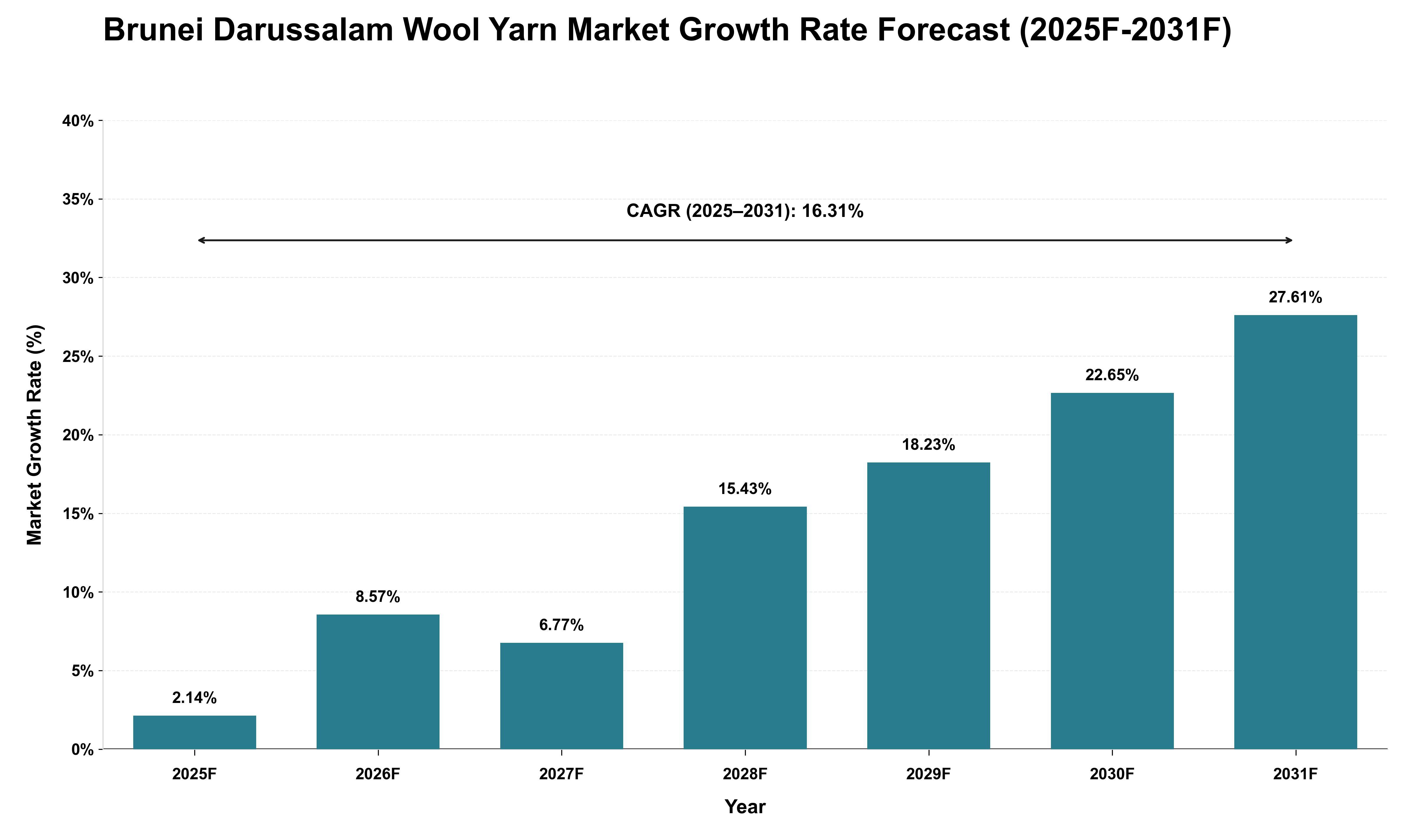Brunei Darussalam Wool Yarn Market Growth Rate Analysis (2025 - 2031)
