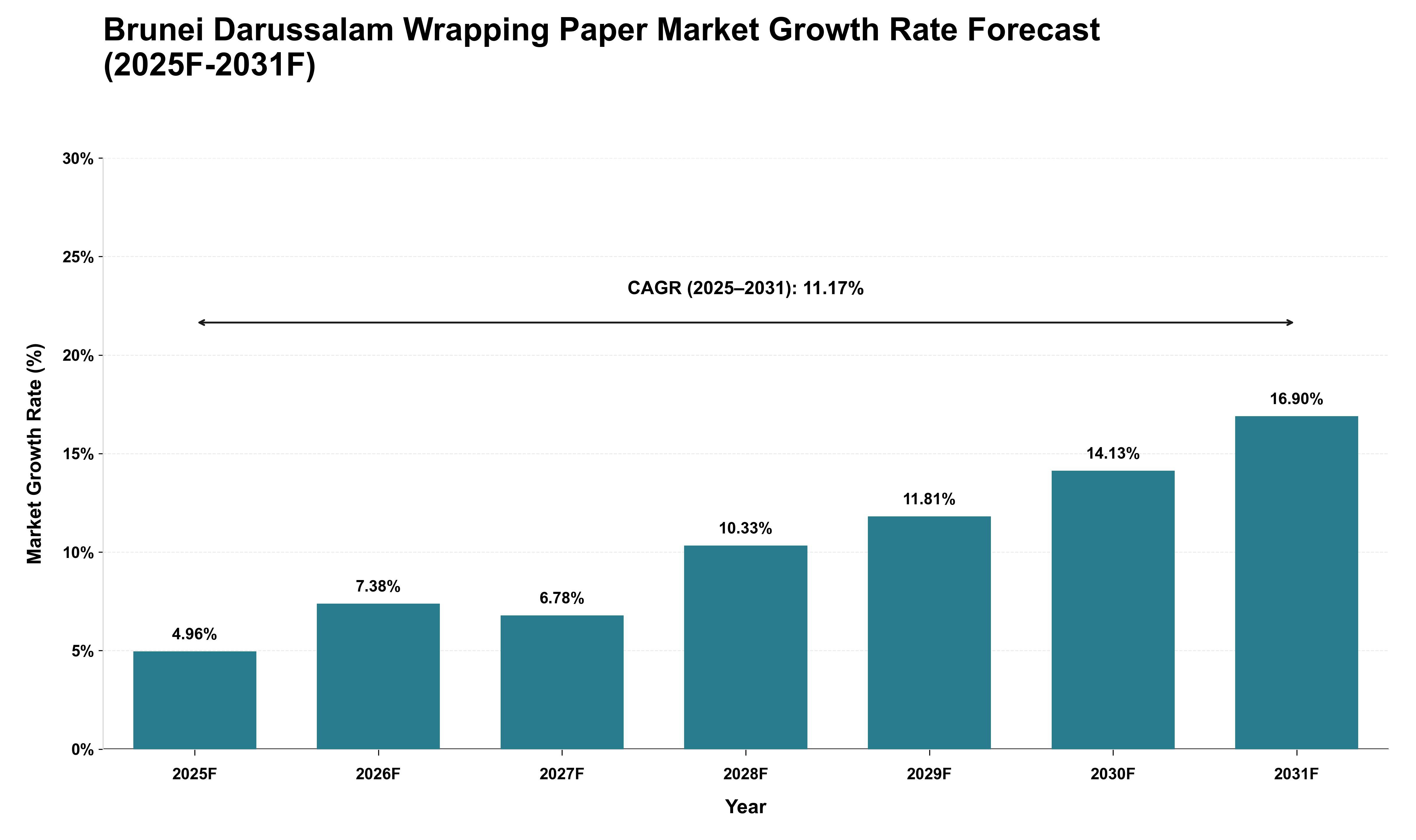 Brunei Darussalam Wrapping Paper Market Growth Rate Analysis (2025 - 2031)