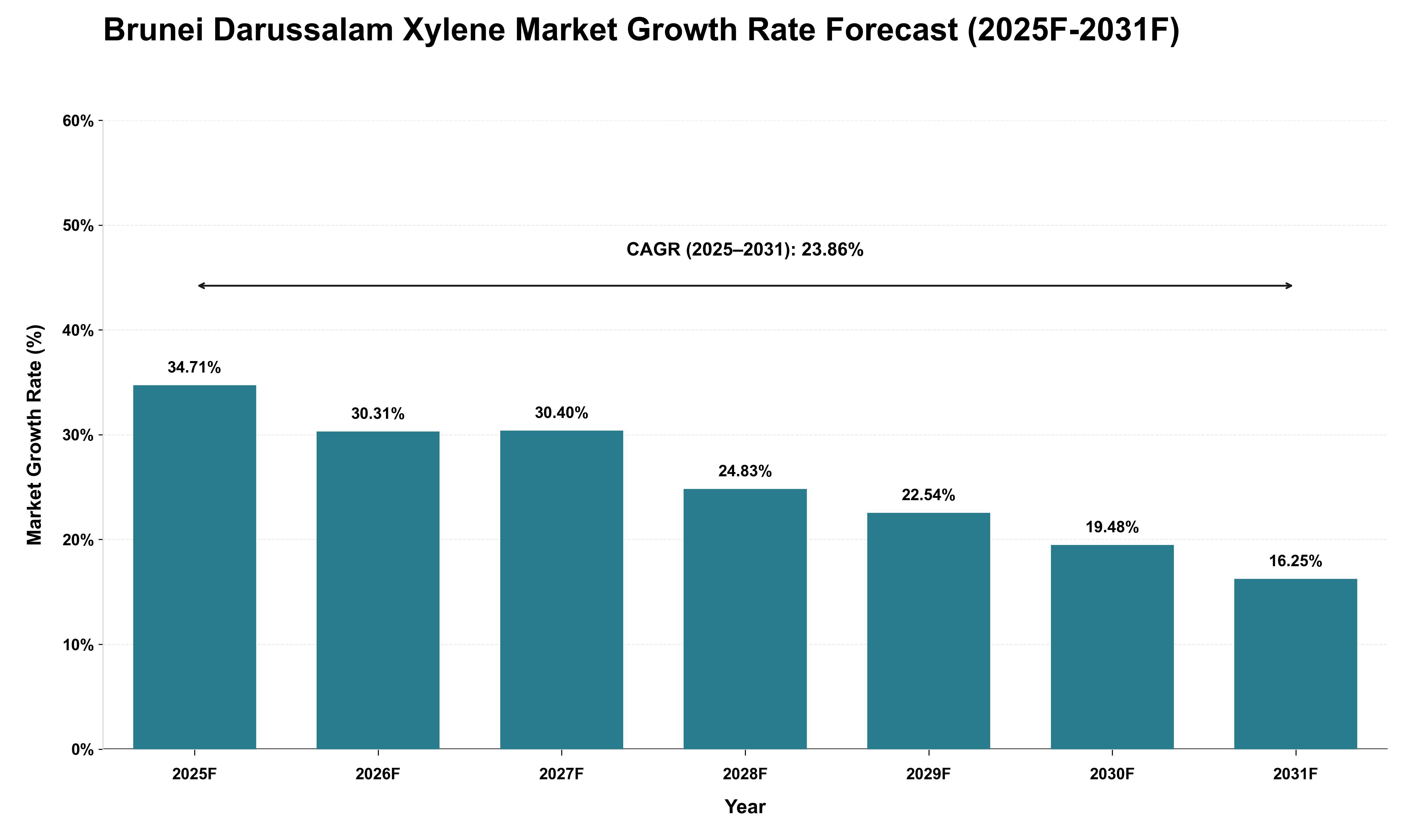 Brunei Darussalam Xylene Market Growth Rate Analysis (2025 - 2031)