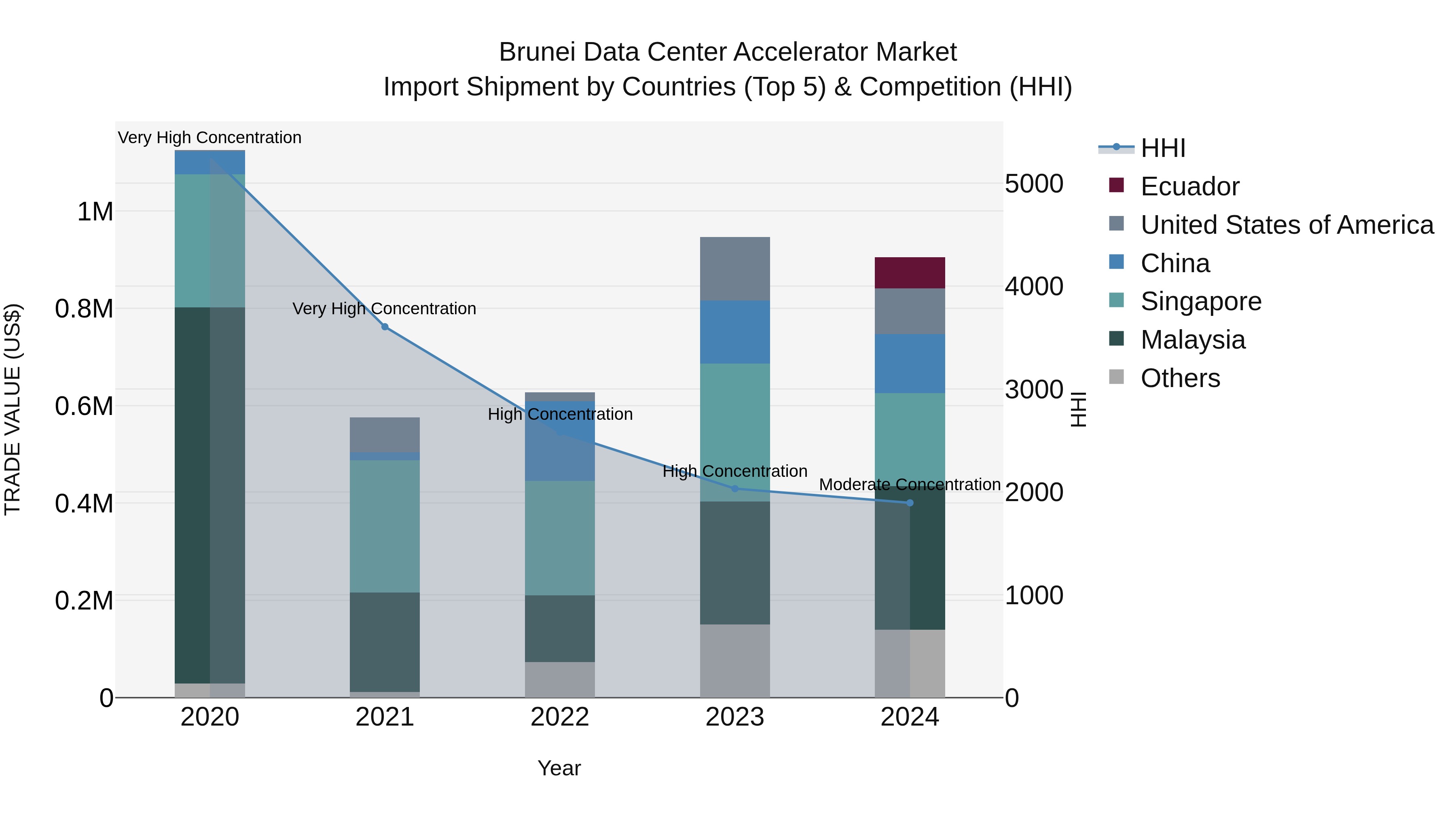 Brunei Data Center Accelerator Market: Top 5 Importing Countries and Market Competition (HHI) Analysis