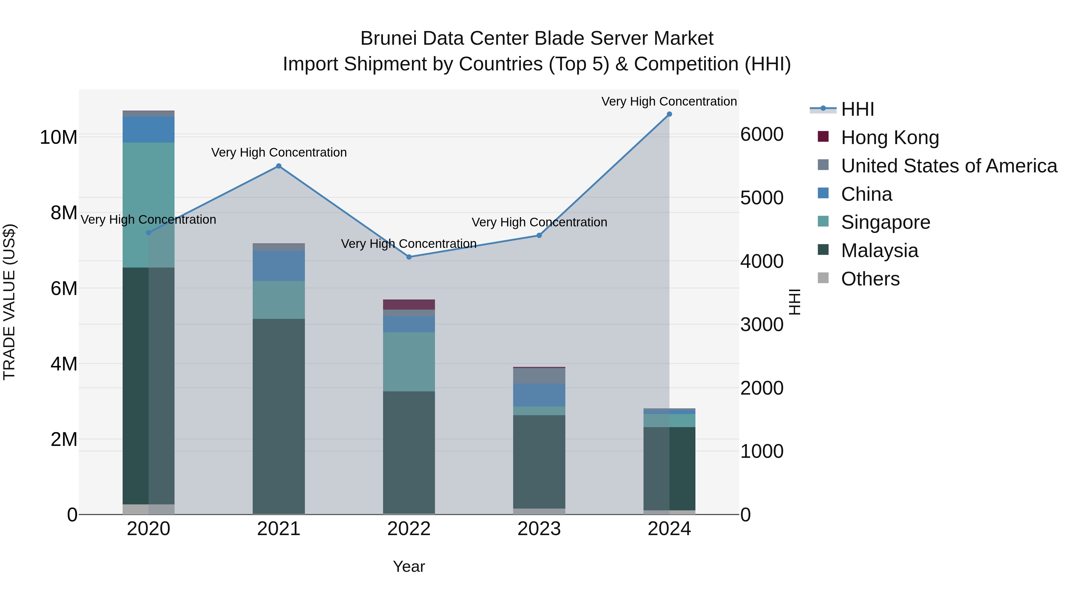 Brunei Data Center Blade Server Market: Top 5 Importing Countries and Market Competition (HHI) Analysis